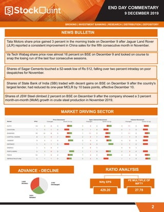END DAY COMMENTARY
9 DECEMBER 2019
BROKING | INVESTMENT BANKING | RESEARCH | DISTRIBUTION | DEPOSITORY
2
NEWS BULLETIN
Tata Motors share price gained 3 percent in the morning trade on December 9 after Jaguar Land Rover
(JLR) reported a consistent improvement in China sales for the fifth consecutive month in November.
Va Tech Wabag share price rose almost 16 percent on BSE on December 9 and looked on course to
snap the losing run of the last four consecutive sessions.
Shares of Sagar Cements touched a 52-week low of Rs 512, falling over two percent intraday on poor
despatches for November.
Shares of State Bank of India (SBI) traded with decent gains on BSE on December 9 after the country's
largest lender, had reduced its one-year MCLR by 10 basis points, effective December 10.
Shares of JSW Steel climbed 2 percent on BSE on December 9 after the company showed a 3 percent
month-on-month (MoM) growth in crude steel production in November 2019.
MARKET DRIVING SECTOR
RATIO ANALYSIS
Nifty EPS
429.20
PE MULTIPLE OF
NIFTY
27.78
ADVANCE - DECLINE
 