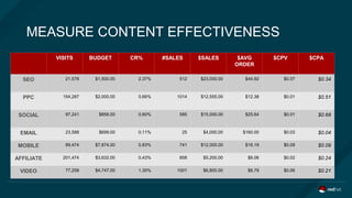 MEASURE CONTENT EFFECTIVENESS
VISITS BUDGET CR% #SALES $SALES $AVG
ORDER
$CPV $CPA
SEO 21,578 $1,500.00 2.37% 512 $23,000....