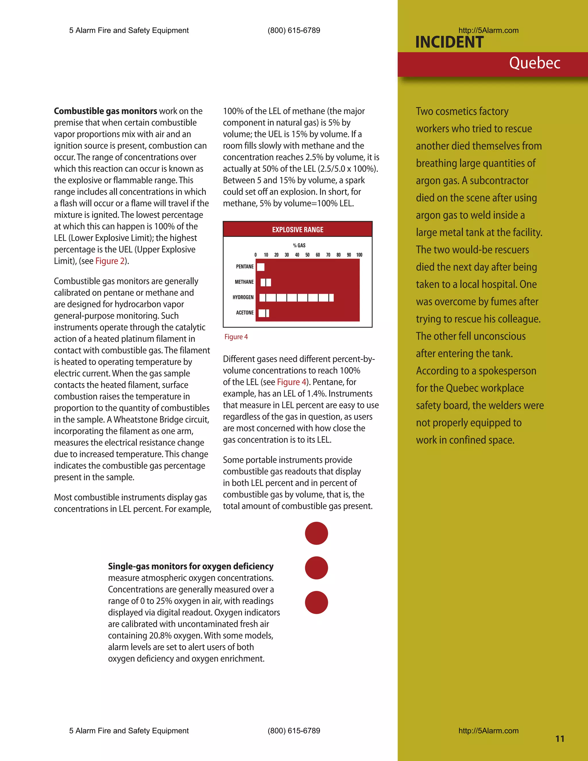 5 Alarm Fire and Safety Equipment                                 (800) 615-6789                                                 http://5Alarm.com
                                                                                                                           INCIDENT
                                                                                                                                                   Quebec

Combustible gas monitors work on the               100% of the LEL of methane (the major                                   Two cosmetics factory
premise that when certain combustible              component in natural gas) is 5% by
vapor proportions mix with air and an              volume; the UEL is 15% by volume. If a
                                                                                                                           workers who tried to rescue
ignition source is present, combustion can         room fills slowly with methane and the                                  another died themselves from
occur. The range of concentrations over            concentration reaches 2.5% by volume, it is
which this reaction can occur is known as          actually at 50% of the LEL (2.5/5.0 x 100%).
                                                                                                                           breathing large quantities of
the explosive or flammable range. This             Between 5 and 15% by volume, a spark                                    argon gas. A subcontractor
range includes all concentrations in which         could set off an explosion. In short, for
a flash will occur or a flame will travel if the   methane, 5% by volume=100% LEL.
                                                                                                                           died on the scene after using
mixture is ignited. The lowest percentage                                                                                  argon gas to weld inside a
at which this can happen is 100% of the                                   EXPLOSIVE RANGE
LEL (Lower Explosive Limit); the highest
                                                                                                                           large metal tank at the facility.
                                                                                    % GAS
percentage is the UEL (Upper Explosive                           0   10   20   30   40      50   60   70   80   90   100
                                                                                                                           The two would-be rescuers
Limit), (see Figure 2).                                PENTANE                                                             died the next day after being
Combustible gas monitors are generally                METHANE
                                                                                                                           taken to a local hospital. One
calibrated on pentane or methane and                 HYDROGEN
are designed for hydrocarbon vapor                                                                                         was overcome by fumes after
                                                      ACETONE
general-purpose monitoring. Such                                                                                           trying to rescue his colleague.
instruments operate through the catalytic
action of a heated platinum filament in            Figure 4                                                                The other fell unconscious
contact with combustible gas. The filament                                                                                 after entering the tank.
is heated to operating temperature by              Different gases need different percent-by-
electric current. When the gas sample              volume concentrations to reach 100%                                     According to a spokesperson
contacts the heated filament, surface              of the LEL (see Figure 4). Pentane, for
                                                   example, has an LEL of 1.4%. Instruments
                                                                                                                           for the Quebec workplace
combustion raises the temperature in
proportion to the quantity of combustibles         that measure in LEL percent are easy to use                             safety board, the welders were
in the sample. A Wheatstone Bridge circuit,        regardless of the gas in question, as users
                                                   are most concerned with how close the
                                                                                                                           not properly equipped to
incorporating the filament as one arm,
measures the electrical resistance change          gas concentration is to its LEL.                                        work in confined space.
due to increased temperature. This change
                                                   Some portable instruments provide
indicates the combustible gas percentage
                                                   combustible gas readouts that display
present in the sample.
                                                   in both LEL percent and in percent of
Most combustible instruments display gas           combustible gas by volume, that is, the
concentrations in LEL percent. For example,        total amount of combustible gas present.




                Single-gas monitors for oxygen deficiency
                measure atmospheric oxygen concentrations.
                Concentrations are generally measured over a
                range of 0 to 25% oxygen in air, with readings
                displayed via digital readout. Oxygen indicators
                are calibrated with uncontaminated fresh air
                containing 20.8% oxygen. With some models,
                alarm levels are set to alert users of both
                oxygen deficiency and oxygen enrichment.




    5 Alarm Fire and Safety Equipment                                 (800) 615-6789                                                 http://5Alarm.com
                                                                                                                                                               11
 