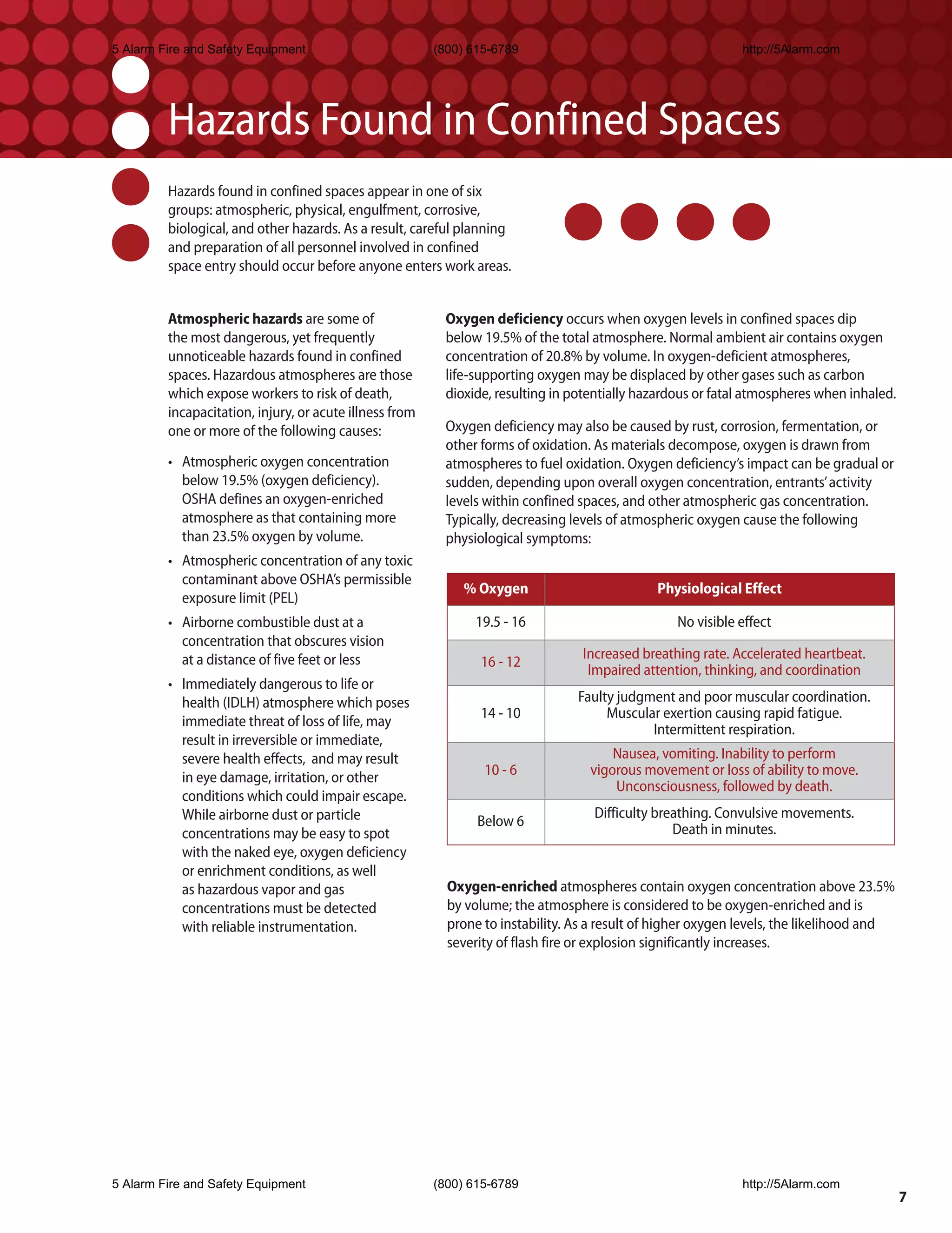 5 Alarm Fire and Safety Equipment                        (800) 615-6789                                       http://5Alarm.com




         Hazards Found in Confined Spaces
         Hazards found in confined spaces appear in one of six
         groups: atmospheric, physical, engulfment, corrosive,
         biological, and other hazards. As a result, careful planning
         and preparation of all personnel involved in confined
         space entry should occur before anyone enters work areas.


         Atmospheric hazards are some of                   Oxygen deficiency occurs when oxygen levels in confined spaces dip
         the most dangerous, yet frequently                below 19.5% of the total atmosphere. Normal ambient air contains oxygen
         unnoticeable hazards found in confined            concentration of 20.8% by volume. In oxygen-deficient atmospheres,
         spaces. Hazardous atmospheres are those           life-supporting oxygen may be displaced by other gases such as carbon
         which expose workers to risk of death,            dioxide, resulting in potentially hazardous or fatal atmospheres when inhaled.
         incapacitation, injury, or acute illness from
         one or more of the following causes:              Oxygen deficiency may also be caused by rust, corrosion, fermentation, or
                                                           other forms of oxidation. As materials decompose, oxygen is drawn from
         • Atmospheric oxygen concentration                atmospheres to fuel oxidation. Oxygen deficiency’s impact can be gradual or
           below 19.5% (oxygen deficiency).                sudden, depending upon overall oxygen concentration, entrants’ activity
           OSHA defines an oxygen-enriched                 levels within confined spaces, and other atmospheric gas concentration.
           atmosphere as that containing more              Typically, decreasing levels of atmospheric oxygen cause the following
           than 23.5% oxygen by volume.                    physiological symptoms:
         • Atmospheric concentration of any toxic
           contaminant above OSHA’s permissible
                                                              % Oxygen                         Physiological Effect
           exposure limit (PEL)
         • Airborne combustible dust at a                       19.5 - 16                          No visible effect
           concentration that obscures vision
           at a distance of five feet or less                                     Increased breathing rate. Accelerated heartbeat.
                                                                 16 - 12
                                                                                   Impaired attention, thinking, and coordination
         • Immediately dangerous to life or
           health (IDLH) atmosphere which poses                                  Faulty judgment and poor muscular coordination.
                                                                 14 - 10              Muscular exertion causing rapid fatigue.
           immediate threat of loss of life, may
                                                                                             Intermittent respiration.
           result in irreversible or immediate,
           severe health effects, and may result                                        Nausea, vomiting. Inability to perform
           in eye damage, irritation, or other                   10 - 6             vigorous movement or loss of ability to move.
                                                                                        Unconsciousness, followed by death.
           conditions which could impair escape.
           While airborne dust or particle                                          Difficulty breathing. Convulsive movements.
                                                                Below 6
           concentrations may be easy to spot                                                     Death in minutes.
           with the naked eye, oxygen deficiency
           or enrichment conditions, as well
           as hazardous vapor and gas                      Oxygen-enriched atmospheres contain oxygen concentration above 23.5%
           concentrations must be detected                 by volume; the atmosphere is considered to be oxygen-enriched and is
           with reliable instrumentation.                  prone to instability. As a result of higher oxygen levels, the likelihood and
                                                           severity of flash fire or explosion significantly increases.




5 Alarm Fire and Safety Equipment                        (800) 615-6789                                       http://5Alarm.com
                                                                                                                                            7
 
