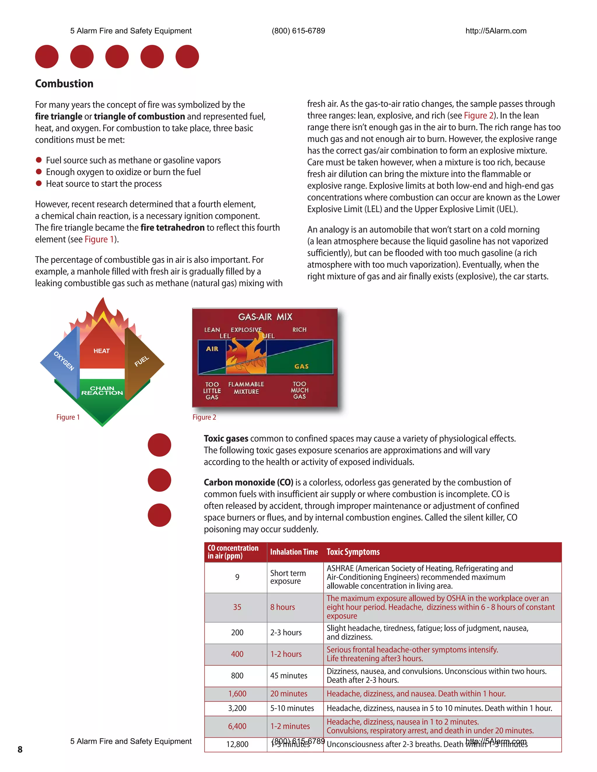 5 Alarm Fire and Safety Equipment                           (800) 615-6789                                              http://5Alarm.com




    Combustion
    For many years the concept of fire was symbolized by the                          fresh air. As the gas-to-air ratio changes, the sample passes through
    fire triangle or triangle of combustion and represented fuel,                     three ranges: lean, explosive, and rich (see Figure 2). In the lean
    heat, and oxygen. For combustion to take place, three basic                       range there isn’t enough gas in the air to burn. The rich range has too
    conditions must be met:                                                           much gas and not enough air to burn. However, the explosive range
                                                                                      has the correct gas/air combination to form an explosive mixture.
    l Fuel source such as methane or gasoline vapors                                  Care must be taken however, when a mixture is too rich, because
    l Enough oxygen to oxidize or burn the fuel                                       fresh air dilution can bring the mixture into the flammable or
    l Heat source to start the process                                                explosive range. Explosive limits at both low-end and high-end gas
                                                                                      concentrations where combustion can occur are known as the Lower
    However, recent research determined that a fourth element,
                                                                                      Explosive Limit (LEL) and the Upper Explosive Limit (UEL).
    a chemical chain reaction, is a necessary ignition component.
    The fire triangle became the fire tetrahedron to reflect this fourth              An analogy is an automobile that won’t start on a cold morning
    element (see Figure 1).                                                           (a lean atmosphere because the liquid gasoline has not vaporized
                                                                                      sufficiently), but can be flooded with too much gasoline (a rich
    The percentage of combustible gas in air is also important. For                   atmosphere with too much vaporization). Eventually, when the
    example, a manhole filled with fresh air is gradually filled by a
                                                                                      right mixture of gas and air finally exists (explosive), the car starts.
    leaking combustible gas such as methane (natural gas) mixing with




         Figure 1                                Figure 2

                                                    Toxic gases common to confined spaces may cause a variety of physiological effects.
                                                    The following toxic gases exposure scenarios are approximations and will vary
                                                    according to the health or activity of exposed individuals.

                                                    Carbon monoxide (CO) is a colorless, odorless gas generated by the combustion of
                                                    common fuels with insufficient air supply or where combustion is incomplete. CO is
                                                    often released by accident, through improper maintenance or adjustment of confined
                                                    space burners or flues, and by internal combustion engines. Called the silent killer, CO
                                                    poisoning may occur suddenly.
                                                      CO concentration   Inhalation Time Toxic Symptoms
                                                      in air (ppm)
                                                                                           ASHRAE (American Society of Heating, Refrigerating and
                                                              9          Short term        Air-Conditioning Engineers) recommended maximum
                                                                         exposure
                                                                                           allowable concentration in living area.
                                                                                           The maximum exposure allowed by OSHA in the workplace over an
                                                             35          8 hours           eight hour period. Headache, dizziness within 6 - 8 hours of constant
                                                                                           exposure
                                                                                           Slight headache, tiredness, fatigue; loss of judgment, nausea,
                                                             200         2-3 hours         and dizziness.
                                                                                           Serious frontal headache-other symptoms intensify.
                                                             400         1-2 hours         Life threatening after3 hours.
                                                                                           Dizziness, nausea, and convulsions. Unconscious within two hours.
                                                             800         45 minutes        Death after 2-3 hours.
                                                            1,600        20 minutes        Headache, dizziness, and nausea. Death within 1 hour.
                                                            3,200        5-10 minutes      Headache, dizziness, nausea in 5 to 10 minutes. Death within 1 hour.
                                                                                           Headache, dizziness, nausea in 1 to 2 minutes.
                                                            6,400        1-2 minutes       Convulsions, respiratory arrest, and death in under 20 minutes.
             5 Alarm Fire and Safety Equipment              12,800       (800) 615-6789 Unconsciousness after 2-3 breaths. Death within 1-3 minutes
                                                                         1-3 minutes                                             http://5Alarm.com
8
 