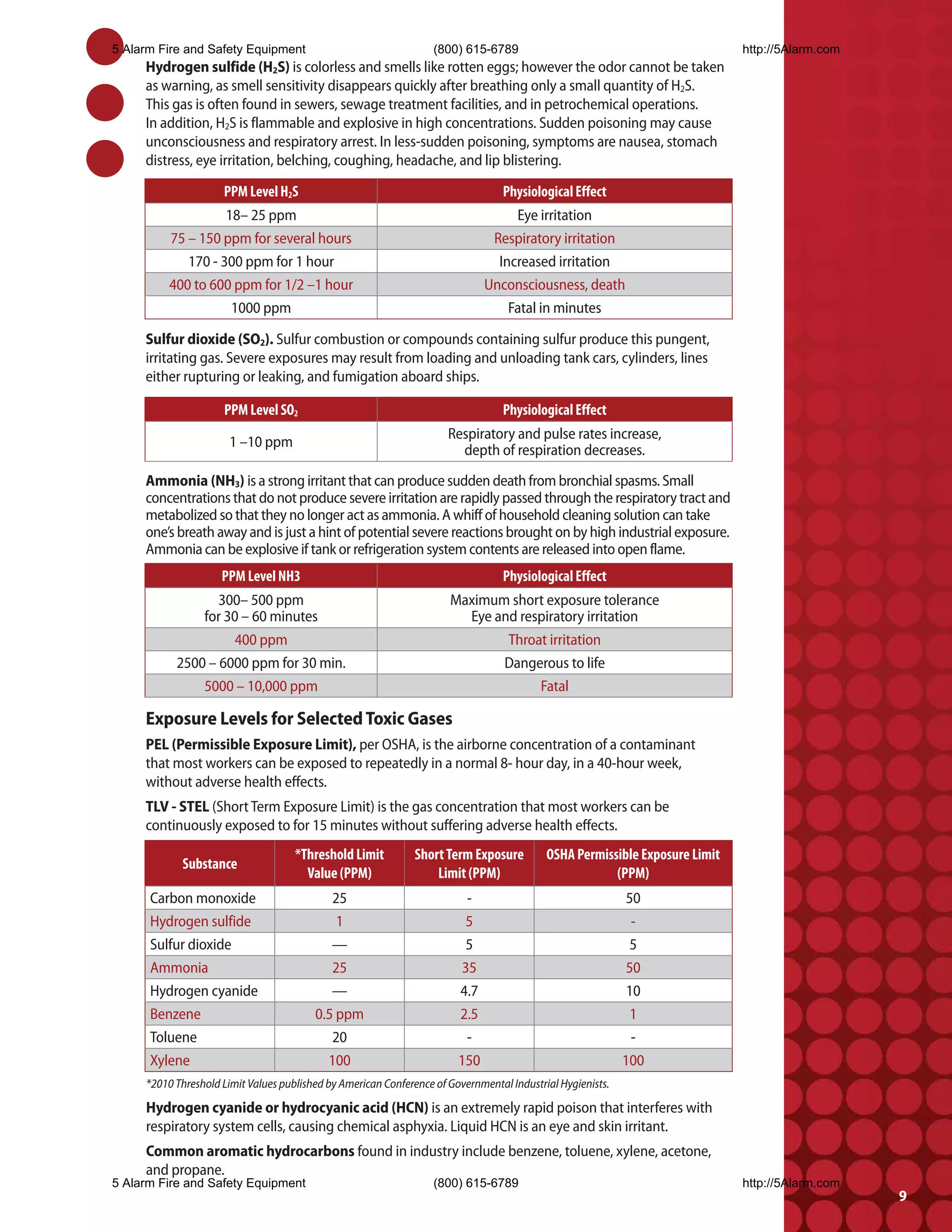 5 Alarm Fire and Safety Equipment                                  (800) 615-6789                                            http://5Alarm.com
     Hydrogen sulfide (H2S) is colorless and smells like rotten eggs; however the odor cannot be taken
     as warning, as smell sensitivity disappears quickly after breathing only a small quantity of H2S.
     This gas is often found in sewers, sewage treatment facilities, and in petrochemical operations.
     In addition, H2S is flammable and explosive in high concentrations. Sudden poisoning may cause
     unconsciousness and respiratory arrest. In less-sudden poisoning, symptoms are nausea, stomach
     distress, eye irritation, belching, coughing, headache, and lip blistering.

                     PPM Level H2S                                                Physiological Effect
                    18– 25 ppm                                                     Eye irritation
          75 – 150 ppm for several hours                                       Respiratory irritation
             170 - 300 ppm for 1 hour                                           Increased irritation
          400 to 600 ppm for 1/2 –1 hour                                      Unconsciousness, death
                     1000 ppm                                                     Fatal in minutes

     Sulfur dioxide (SO2). Sulfur combustion or compounds containing sulfur produce this pungent,
     irritating gas. Severe exposures may result from loading and unloading tank cars, cylinders, lines
     either rupturing or leaking, and fumigation aboard ships.

                     PPM Level SO2                                                Physiological Effect
                                                                      Respiratory and pulse rates increase,
                       1 –10 ppm
                                                                        depth of respiration decreases.
     Ammonia (NH3) is a strong irritant that can produce sudden death from bronchial spasms. Small
     concentrations that do not produce severe irritation are rapidly passed through the respiratory tract and
     metabolized so that they no longer act as ammonia. A whiff of household cleaning solution can take
     one’s breath away and is just a hint of potential severe reactions brought on by high industrial exposure.
     Ammonia can be explosive if tank or refrigeration system contents are released into open flame.
                     PPM Level NH3                                                Physiological Effect
                   300– 500 ppm                                       Maximum short exposure tolerance
                 for 30 – 60 minutes                                    Eye and respiratory irritation
                    400 ppm                                                       Throat irritation
           2500 – 6000 ppm for 30 min.                                            Dangerous to life
               5000 – 10,000 ppm                                                       Fatal

     Exposure Levels for Selected Toxic Gases
     PEL (Permissible Exposure Limit), per OSHA, is the airborne concentration of a contaminant
     that most workers can be exposed to repeatedly in a normal 8- hour day, in a 40-hour week,
     without adverse health effects.
     TLV - STEL (Short Term Exposure Limit) is the gas concentration that most workers can be
     continuously exposed to for 15 minutes without suffering adverse health effects.
                                     *Threshold Limit         Short Term Exposure          OSHA Permissible Exposure Limit
            Substance
                                       Value (PPM)                Limit (PPM)                          (PPM)
      Carbon monoxide                       25                           -                                  50
      Hydrogen sulfide                       1                           5                                   -
      Sulfur dioxide                        —                            5                                   5
      Ammonia                               25                          35                                  50
      Hydrogen cyanide                      —                           4.7                                 10
      Benzene                            0.5 ppm                        2.5                                  1
      Toluene                               20                           -                                   -
      Xylene                               100                          150                                 100
     *2010 Threshold Limit Values published by American Conference of Governmental Industrial Hygienists.
     Hydrogen cyanide or hydrocyanic acid (HCN) is an extremely rapid poison that interferes with
     respiratory system cells, causing chemical asphyxia. Liquid HCN is an eye and skin irritant.
     Common aromatic hydrocarbons found in industry include benzene, toluene, xylene, acetone,
     and propane.
5 Alarm Fire and Safety Equipment                                  (800) 615-6789                                            http://5Alarm.com
                                                                                                                                                 9
 