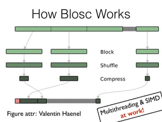 How Blosc Works
Multithreading & SIMD
at work!
Figure attr: Valentin Haenel
 