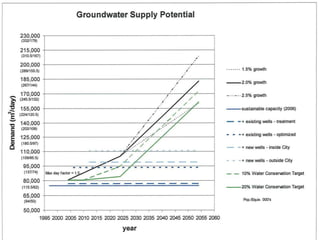 15% (7,950 m3/day) reduction in average day water use by 2017