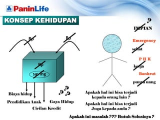 KONSEP KEHIDUPAN
                                                                IMPIAN

         Rp                    Rp
                                                               Emergency

                                                               sehat

                                                                     PHK
                Rp                                              kerja
              saving                                                 Bankrut

                                                               punya uang

Biaya hidup                            Apakah hal ini bisa terjadi
                                          kepada orang lain ?
Pendidikan Anak        Gaya Hidup
                                       Apakah hal ini bisa terjadi
              Cicilan Kredit             Juga kepada anda ?

                                Apakah ini masalah ??? Butuh Solusinya ?
 