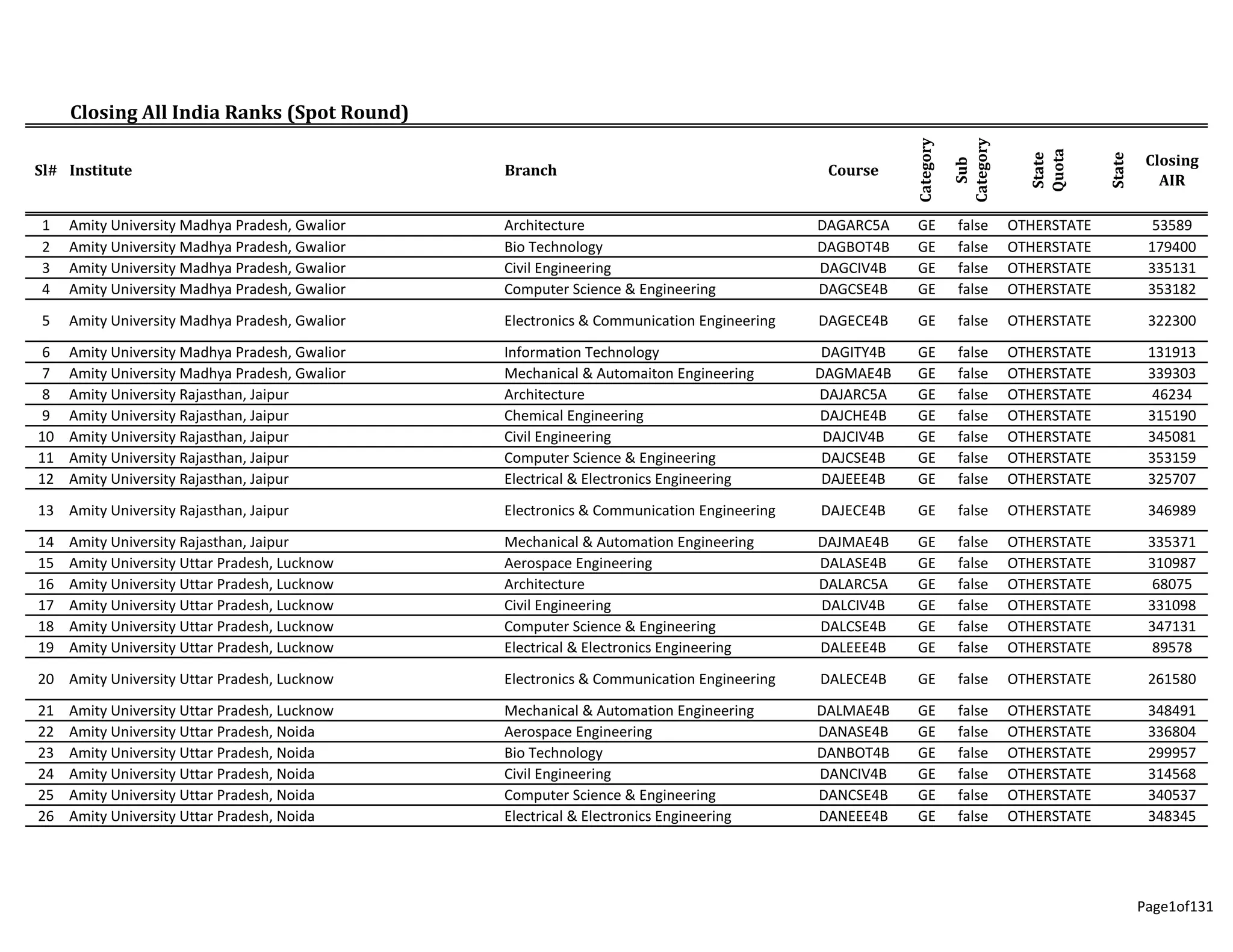 CSAB Spot round closing ranks (For all colleges) | PPT