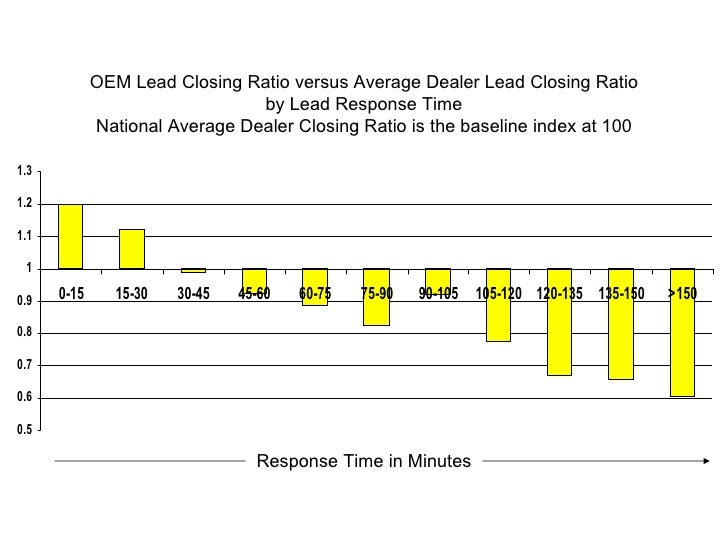 Automotive Sales Lead Close Rates by Dealer Lead Response Time