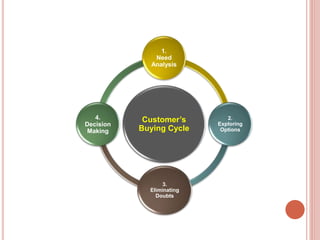 Customer’s
Buying Cycle
1.
Need
Analysis
2.
Exploring
Options
3.
Eliminating
Doubts
4.
Decision
Making
 
