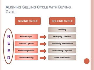 ALIGNING SELLING CYCLE WITH BUYING
CYCLE
Need Analysis
Evaluate Options
Eliminating Doubts
Decision Making
Qualifying Customer
Presenting Merchandise
Overcoming Objection
Close and Add-ons
Greeting
BUYING CYCLE SELLING CYCLE
N
E
E
D
 