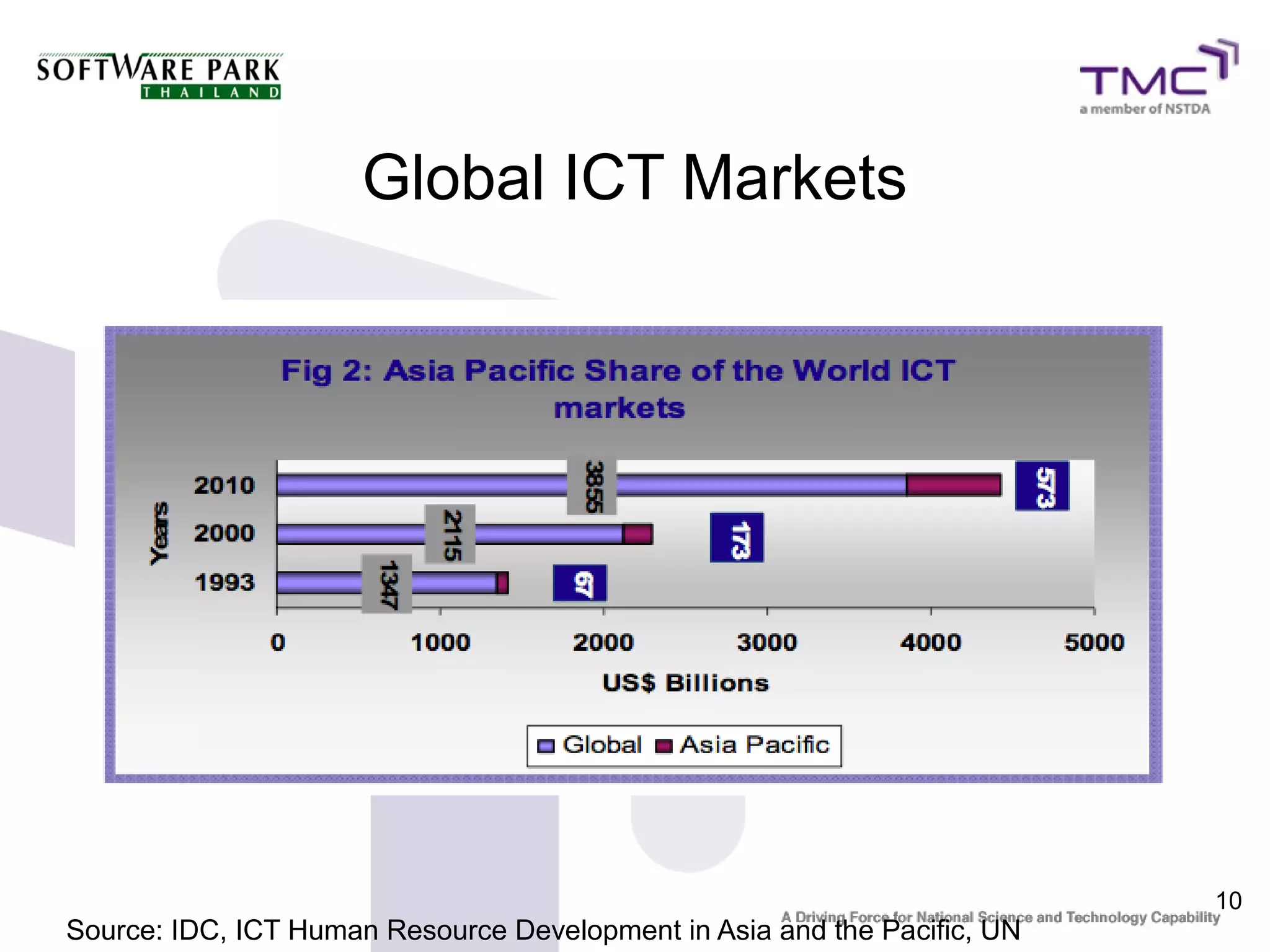 Global ICT Markets




                                                                          10
Source: IDC, ICT Human Resource Development in Asia and the Pacific, UN
 