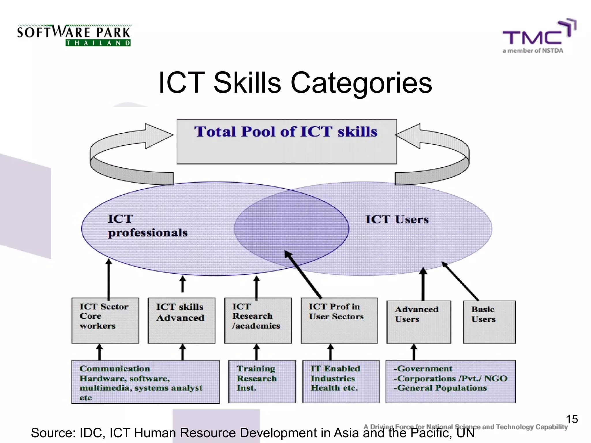 ICT Skills Categories




                                                                          15
Source: IDC, ICT Human Resource Development in Asia and the Pacific, UN
 