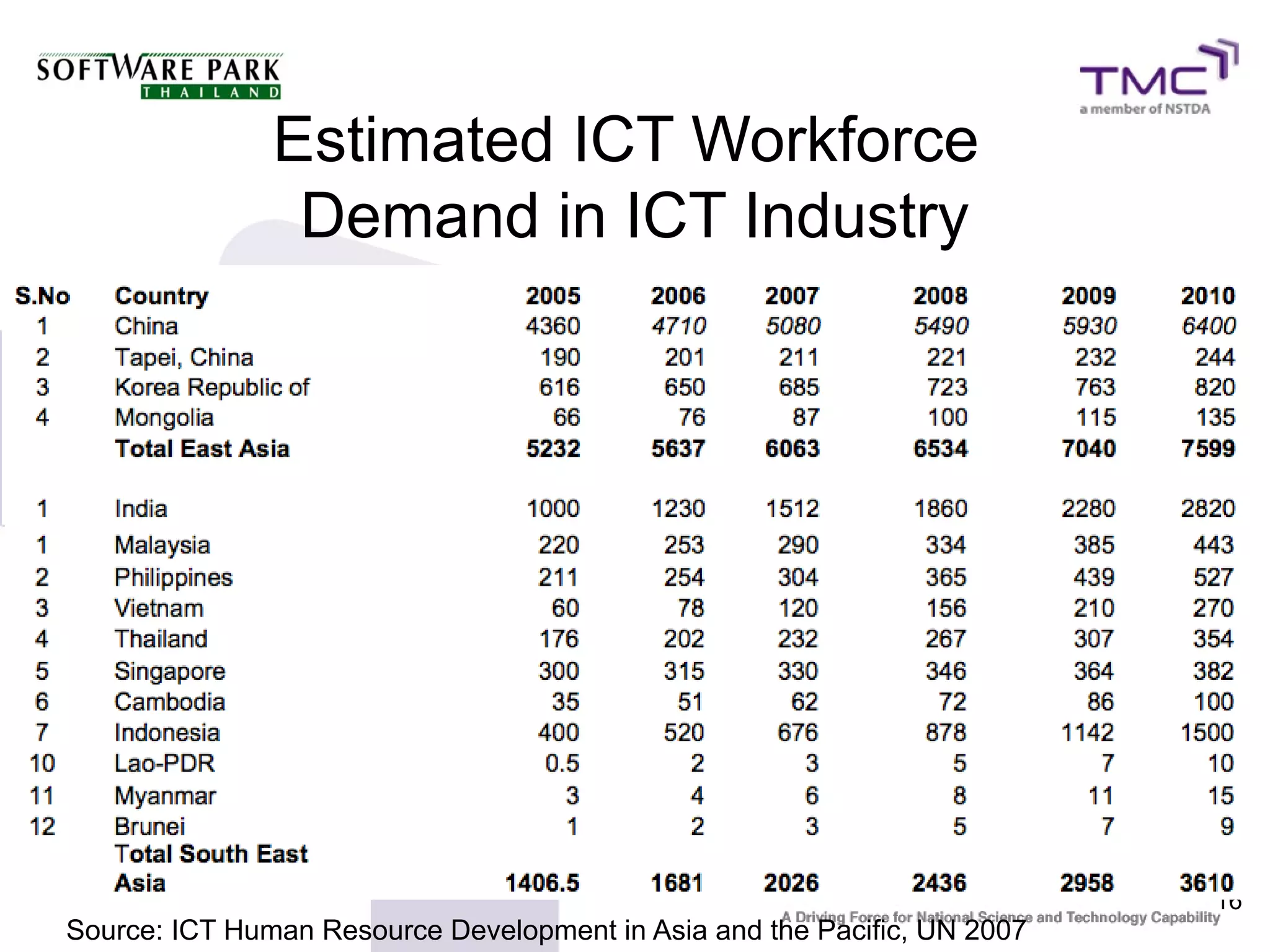 Estimated ICT Workforce
                Demand in ICT Industry




                                                                          16
Source: ICT Human Resource Development in Asia and the Pacific, UN 2007
 