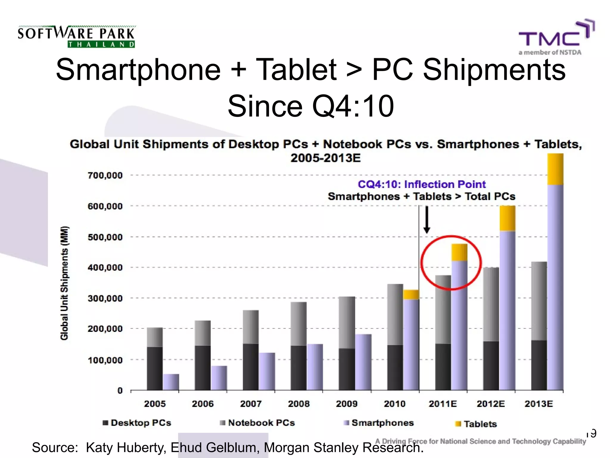 Smartphone + Tablet > PC Shipments
              Since Q4:10




                                                               19
Source: Katy Huberty, Ehud Gelblum, Morgan Stanley Research.
 