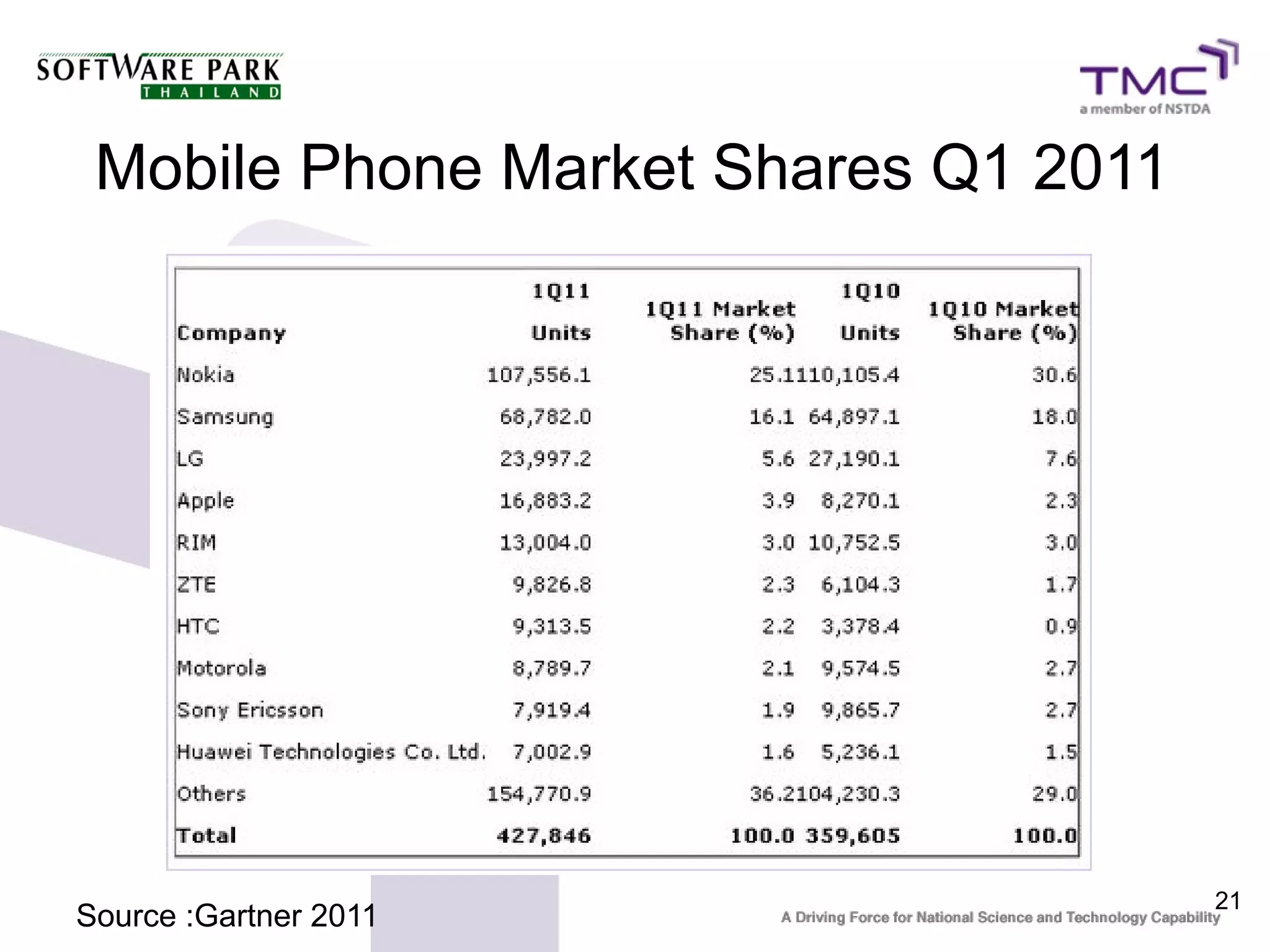 Mobile Phone Market Shares Q1 2011




                                      21
Source :Gartner 2011
 