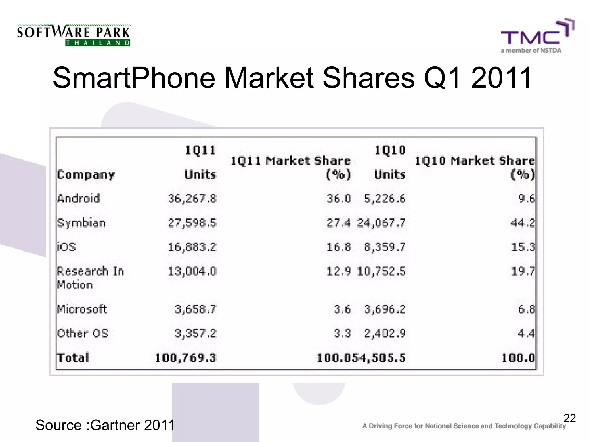 SmartPhone Market Shares Q1 2011




                                     22
Source :Gartner 2011
 
