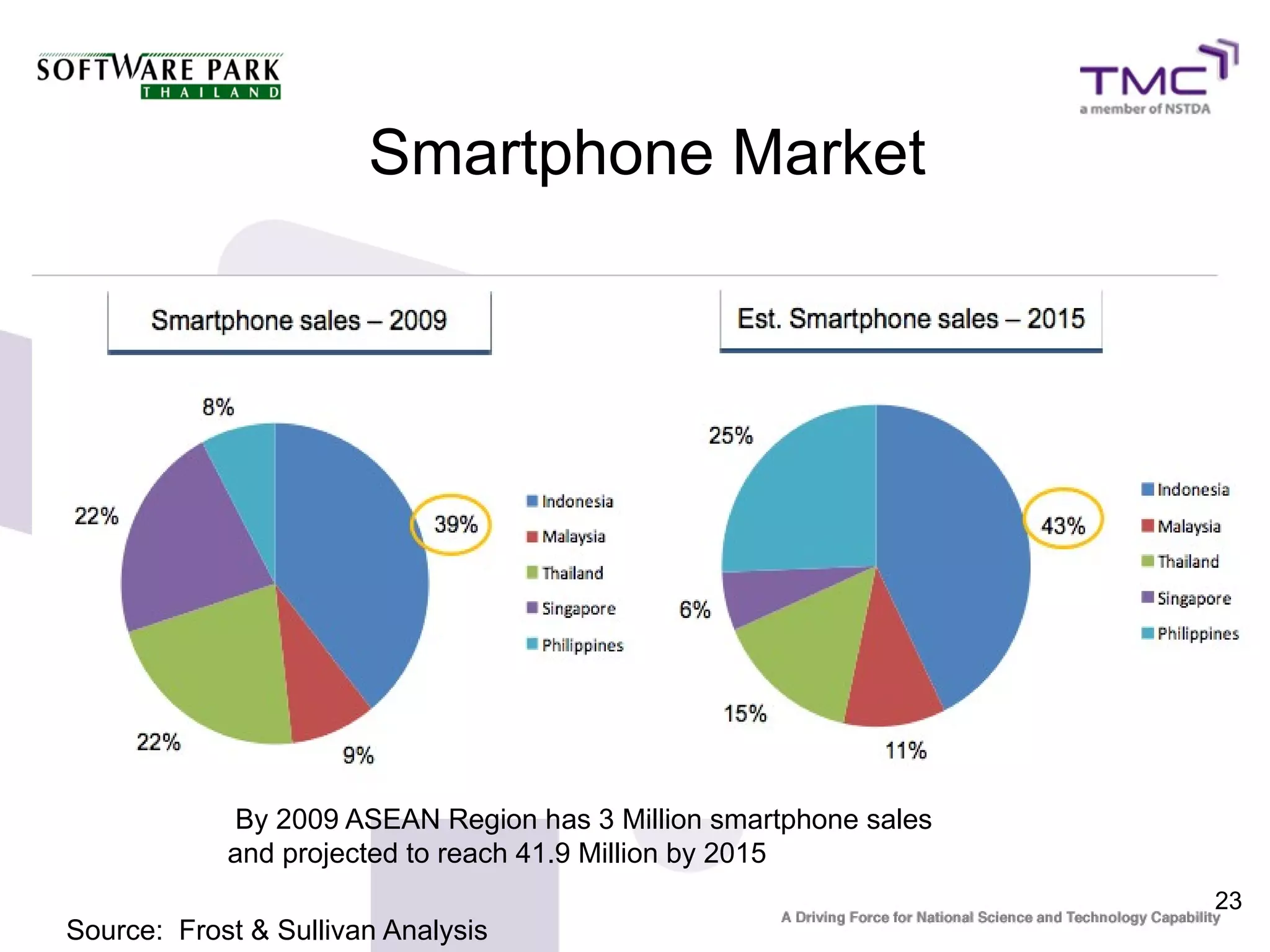 Smartphone Market




            By 2009 ASEAN Region has 3 Million smartphone sales
            and projected to reach 41.9 Million by 2015
                                                                  23
Source: Frost & Sullivan Analysis
 