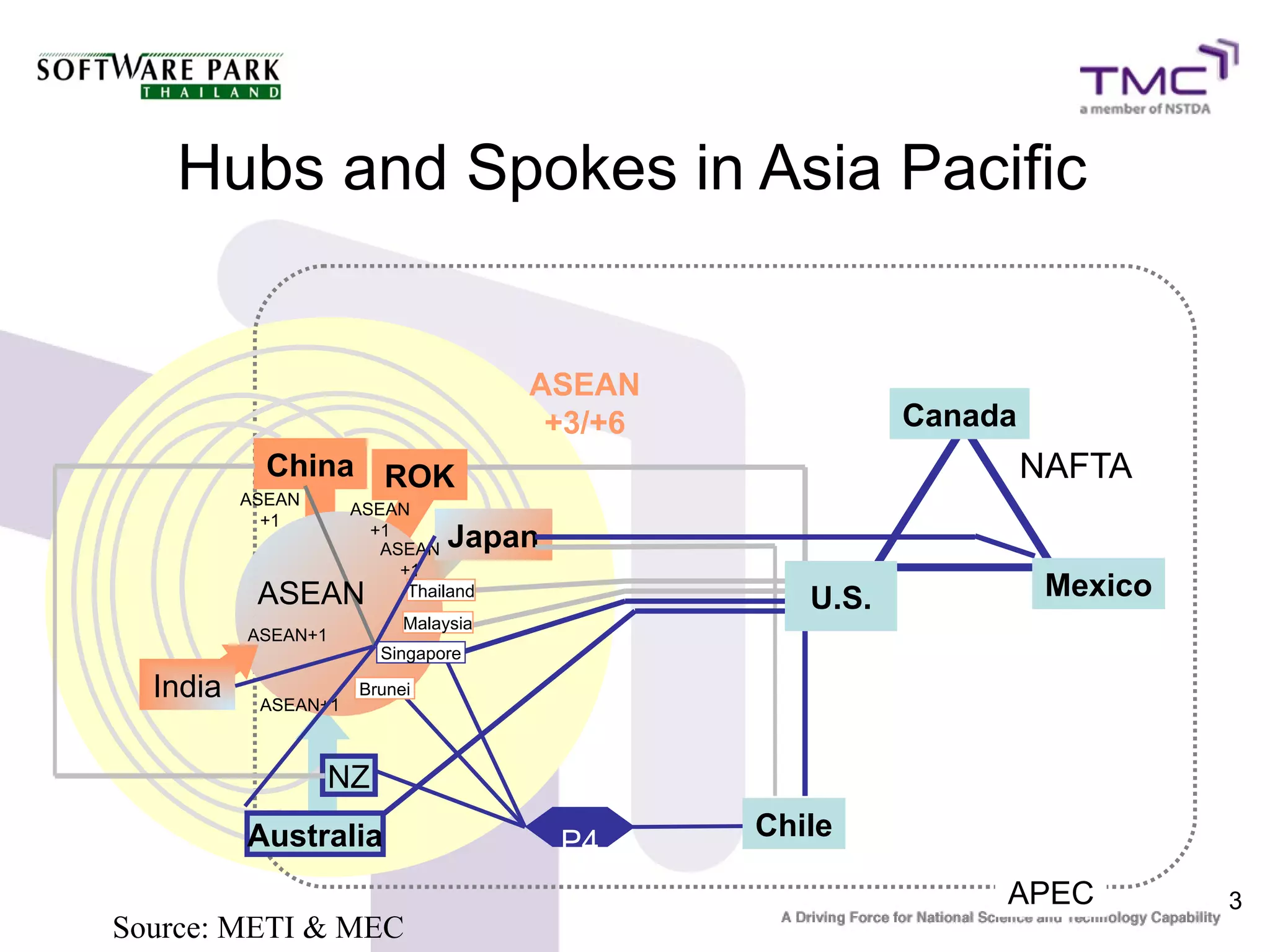 Hubs and Spokes in Asia Pacific


                                      ASEAN
                                       +3/+6             Canada
            China ROK                                             NAFTA
          ASEAN
                     ASEAN
            +1
                       +1
                        ASEAN   Japan
                          +1
           ASEAN           Thailand
                                                  U.S.             Mexico
                           Malaysia
          ASEAN+1
                        Singapore

  India    ASEAN+1
                      Brunei




                  NZ
          Australia                            Chile
                                        P4
                                                              APEC          3
Source: METI & MEC
 