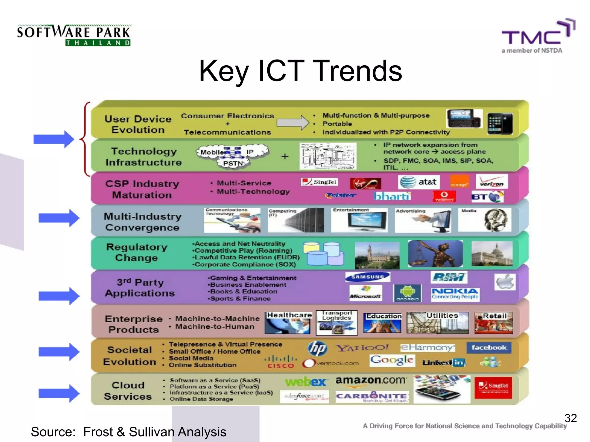 Key ICT Trends




                                             32
Source: Frost & Sullivan Analysis
 