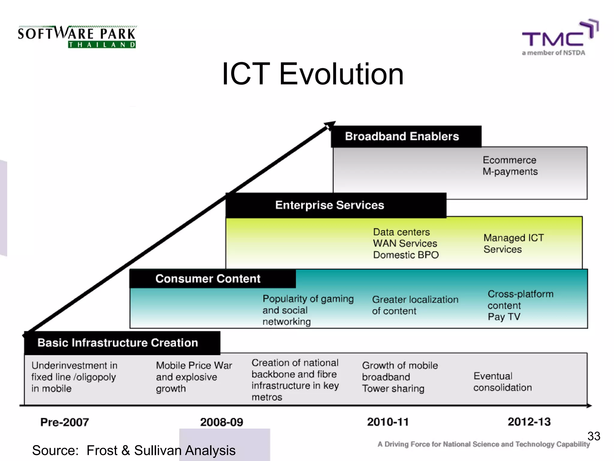 ICT Evolution




                                              33
Source: Frost & Sullivan Analysis
 