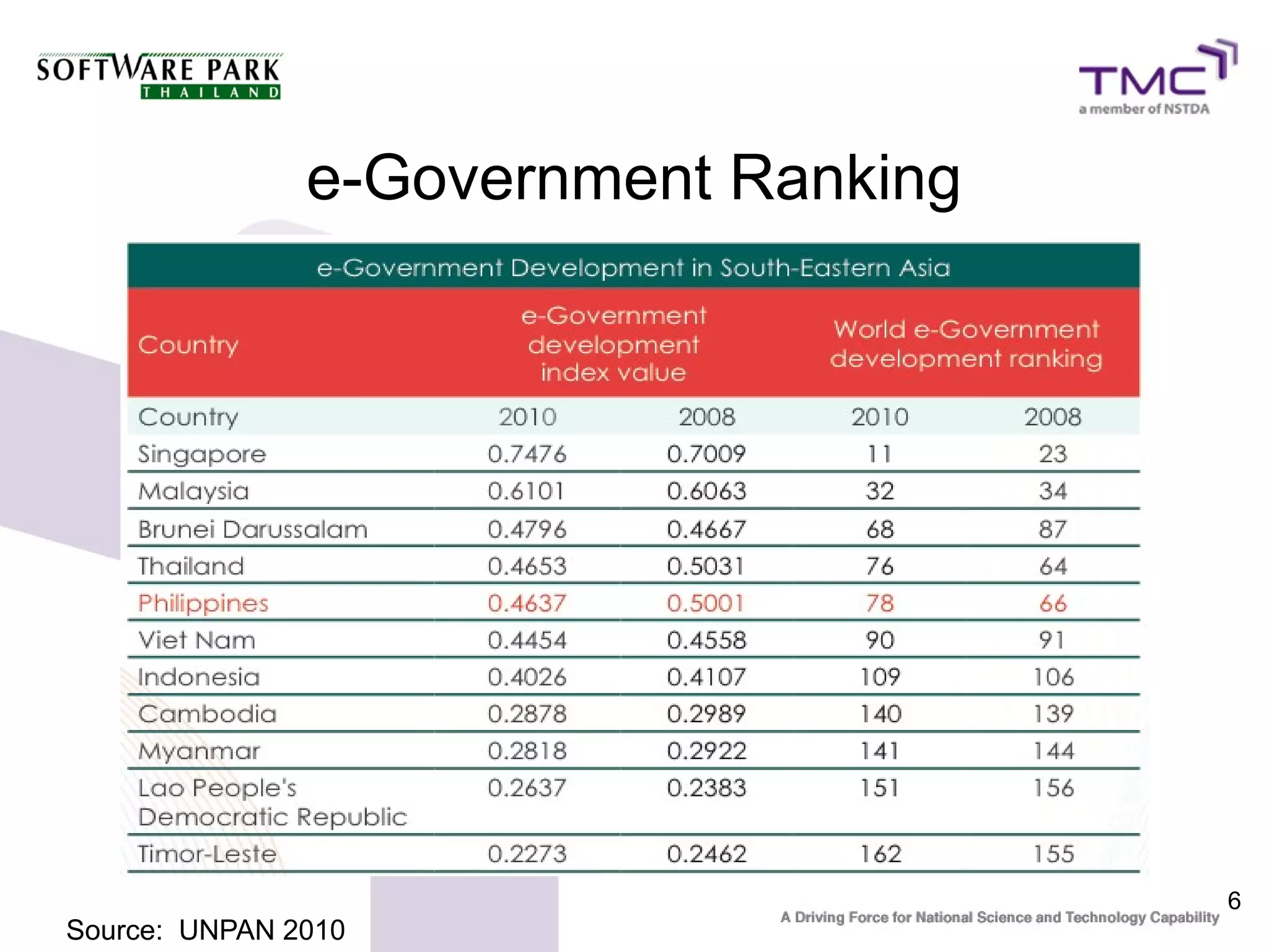 e-Government Ranking




                                      6
Source: UNPAN 2010
 