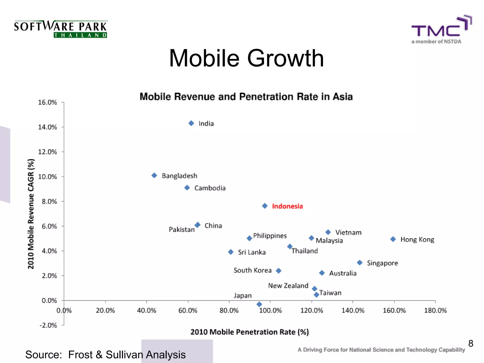Mobile Growth




                                             8
Source: Frost & Sullivan Analysis
 