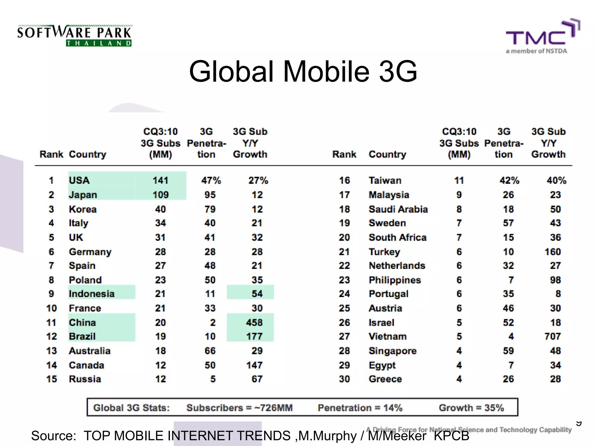 Global Mobile 3G




                                                               9
Source: TOP MOBILE INTERNET TRENDS ,M.Murphy / M/Meeker KPCB
 