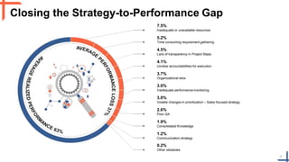 Closing the Strategy-to-Performance Gap
0.2%
Other obstacles
7.5%
Inadequate or unavailable resources
5.2%
Time consuming requirement gathering
4.5%
Lack of transparency in Project Steps
4.1%
Unclear accountabilities for execution
3.7%
Organizational silos
3.0%
Inadequate performance monitoring
3.0%
Volatile changes in prioritization – Sales focused strategy
2.6%
Poor QA
1.9%
Consolidated Knowledge
1.2%
Communication strategy
1
 