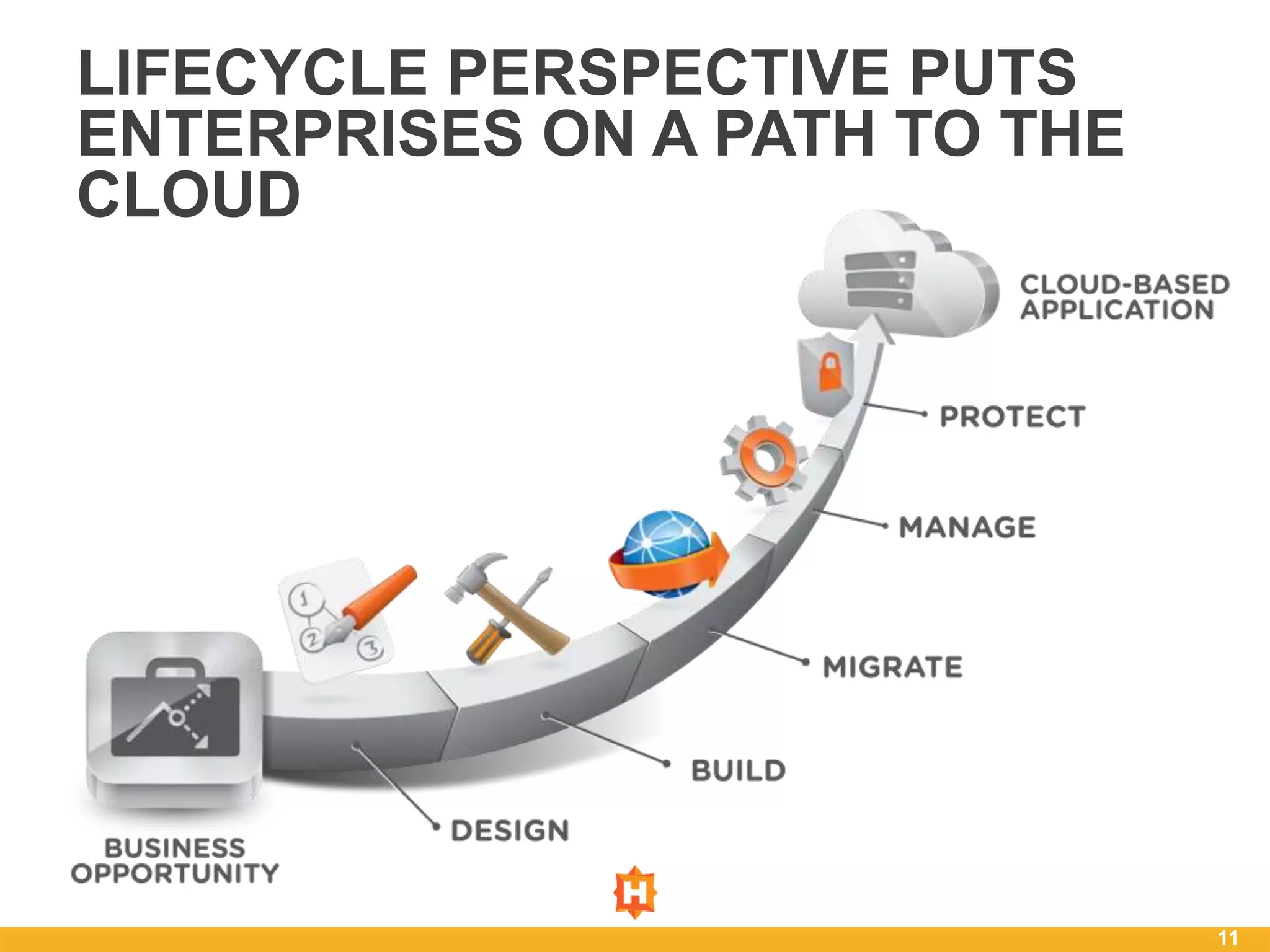 LIFECYCLE PERSPECTIVE PUTS
ENTERPRISES ON A PATH TO THE
CLOUD




                               11
 