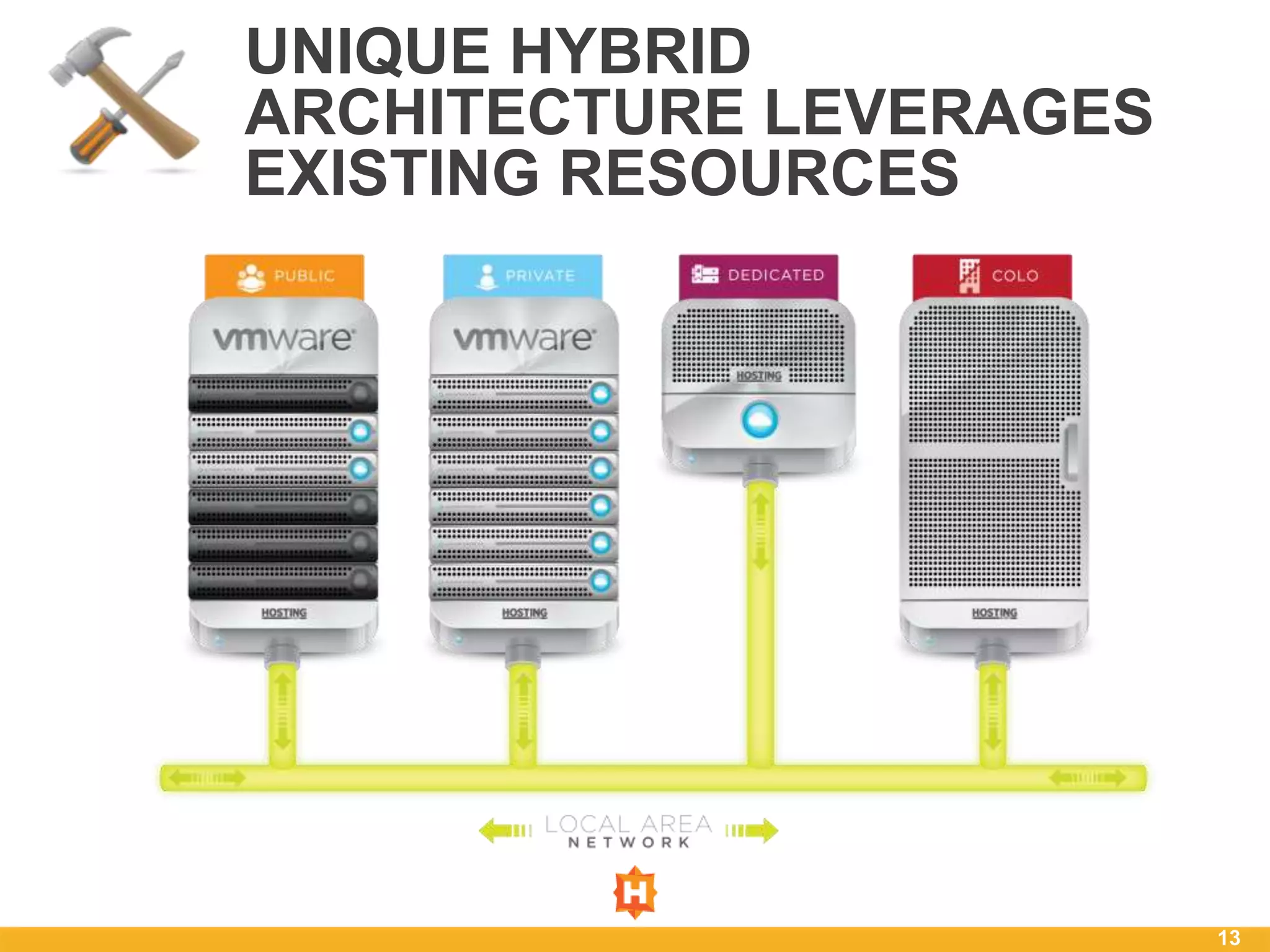 UNIQUE HYBRID
ARCHITECTURE LEVERAGES
EXISTING RESOURCES




                         13
 