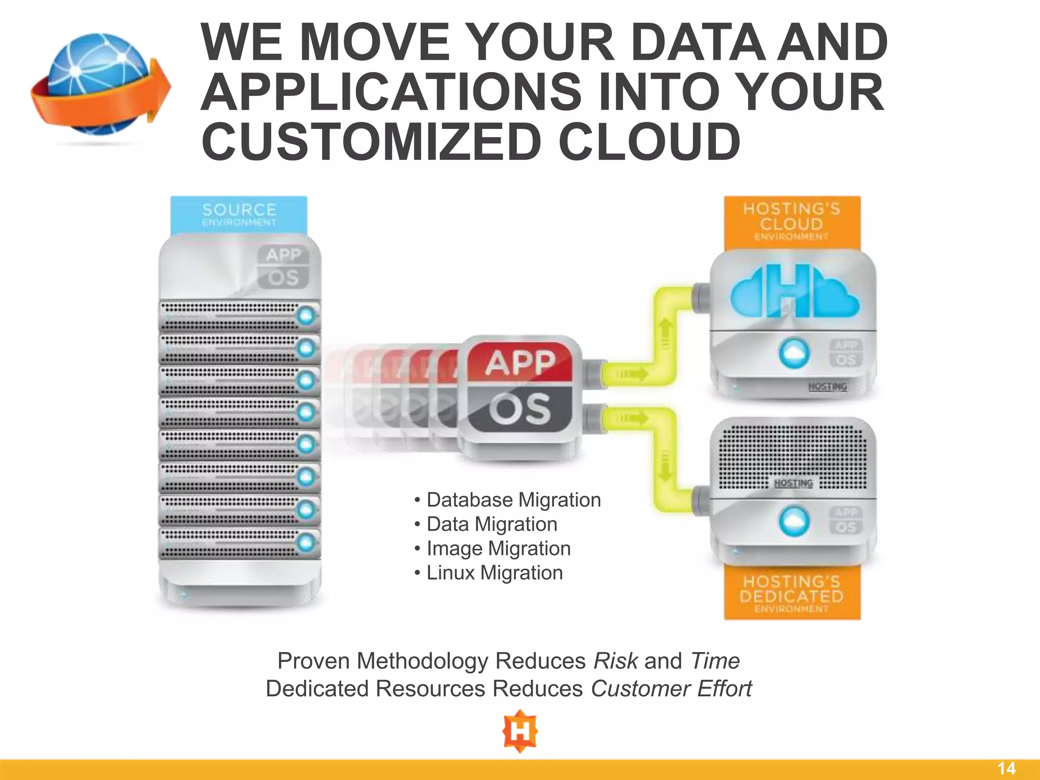 WE MOVE YOUR DATA AND
APPLICATIONS INTO YOUR
CUSTOMIZED CLOUD




               • Database Migration
               • Data Migration
               • Image Migration
               • Linux Migration



   Proven Methodology Reduces Risk and Time
  Dedicated Resources Reduces Customer Effort


                                                14
 