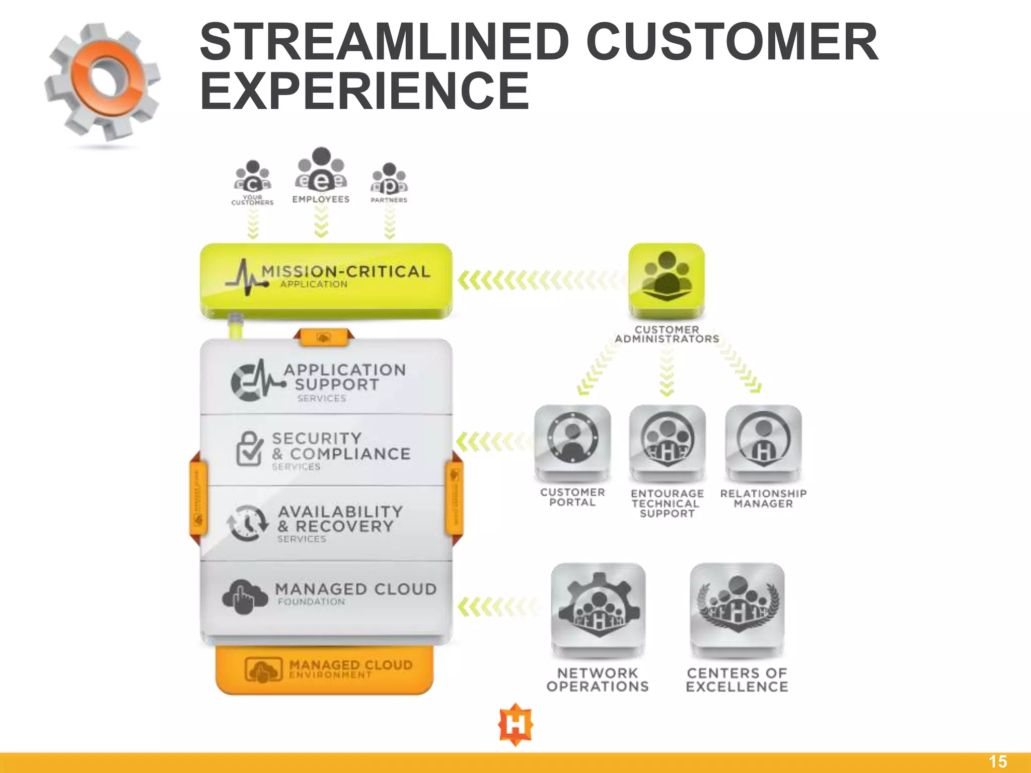 STREAMLINED CUSTOMER
EXPERIENCE




                       15
 