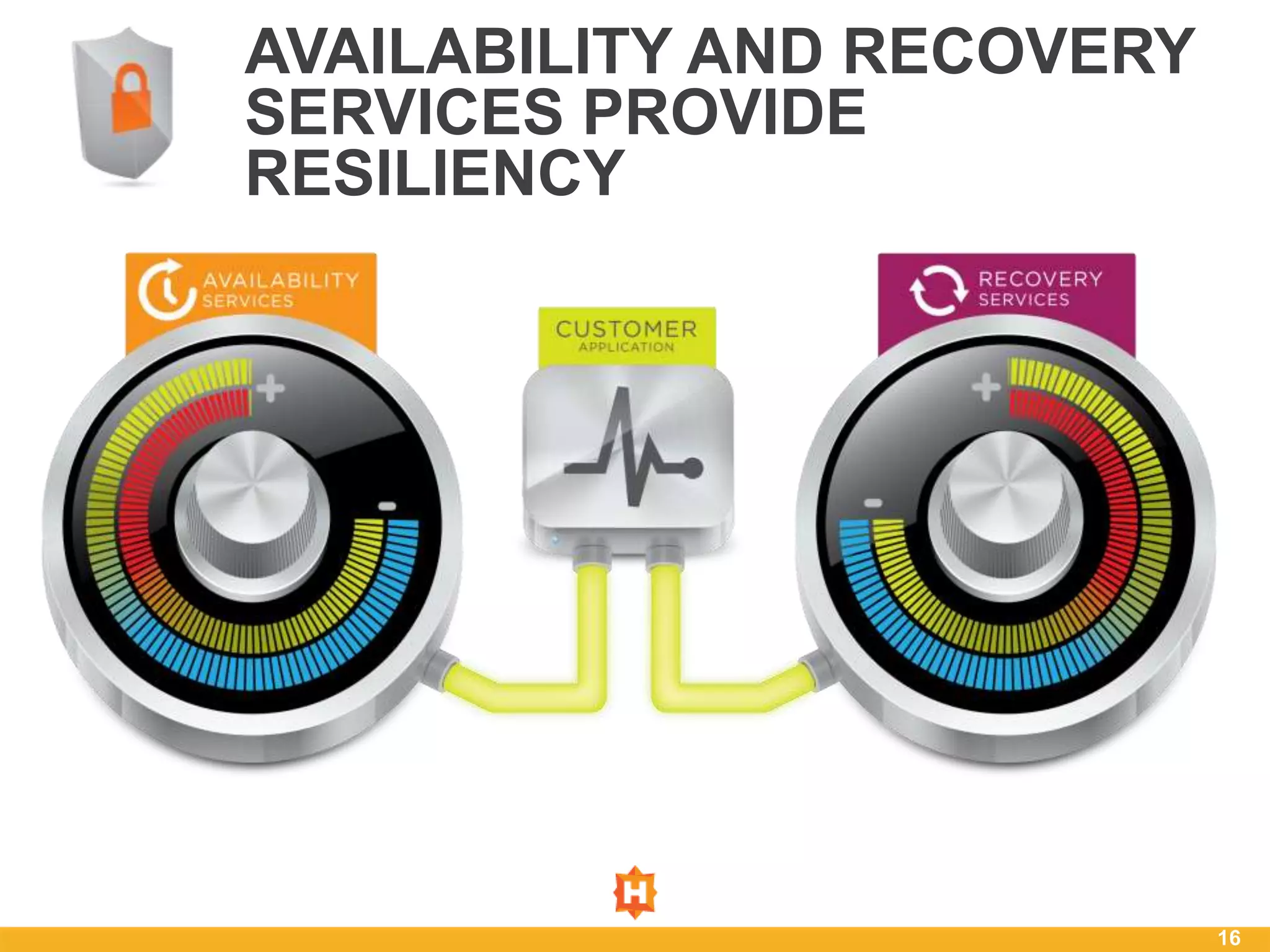 AVAILABILITY AND RECOVERY
SERVICES PROVIDE
RESILIENCY




                            16
 