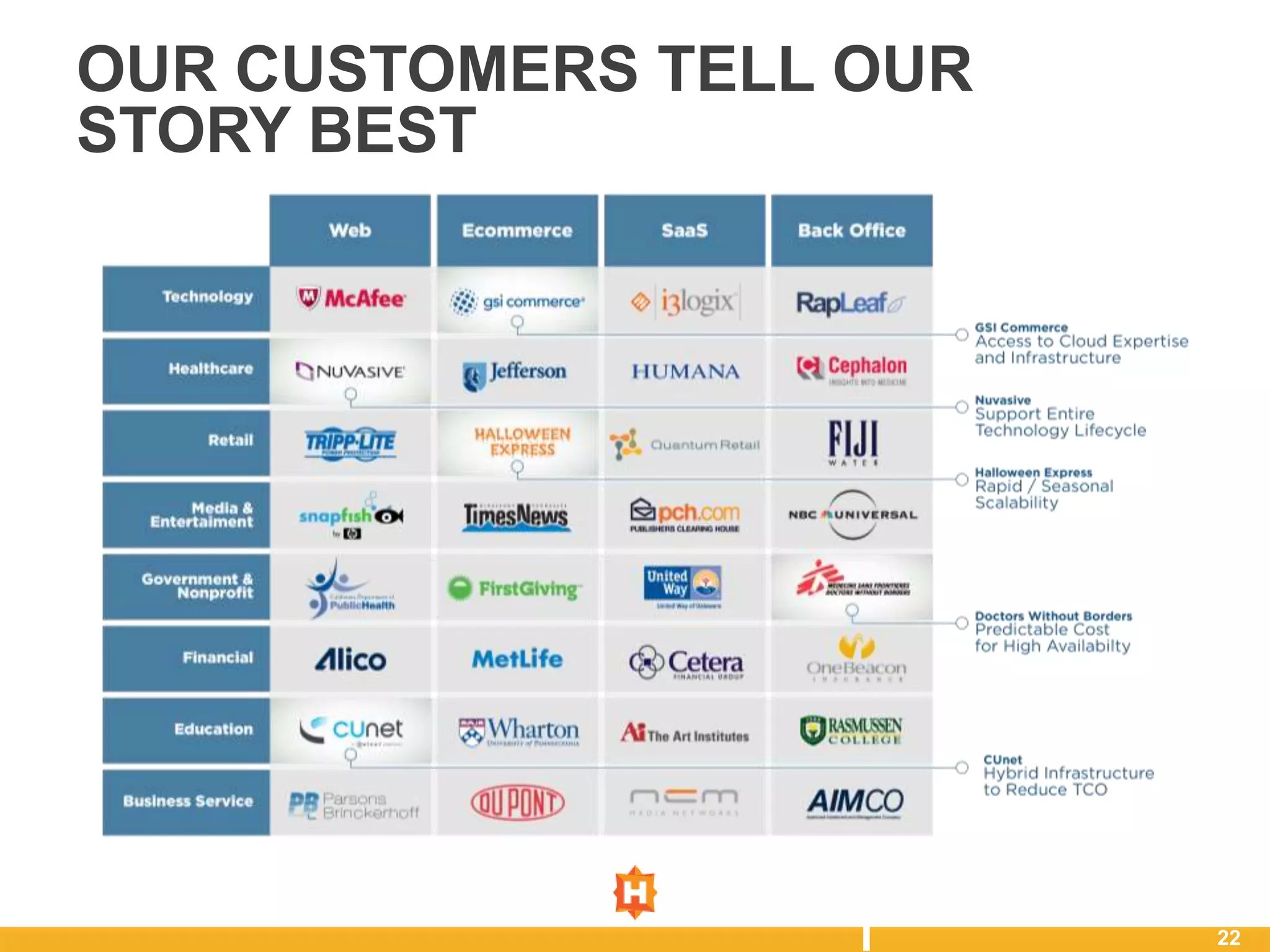 OUR CUSTOMERS TELL OUR
STORY BEST




                         22
 