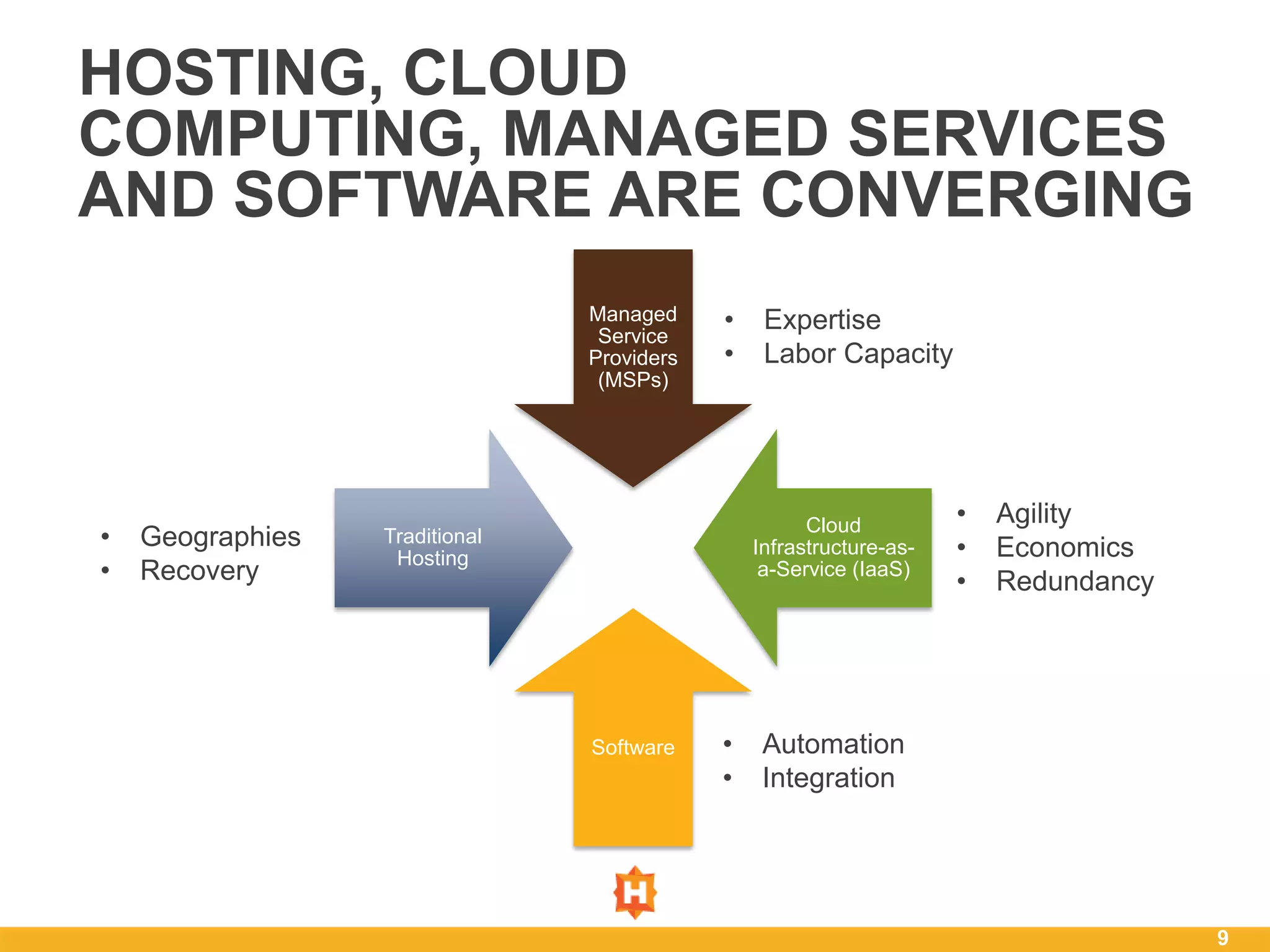 HOSTING, CLOUD
COMPUTING, MANAGED SERVICES
AND SOFTWARE ARE CONVERGING
                                Managed     •    Expertise
                                 Service
                                Providers   •    Labor Capacity
                                 (MSPs)




                                                      Cloud          •   Agility
•   Geographies   Traditional
                                                Infrastructure-as-   •   Economics
                   Hosting
•   Recovery                                     a-Service (IaaS)
                                                                     •   Redundancy




                                Software    •    Automation
                                            •    Integration




                                                                                      9
 