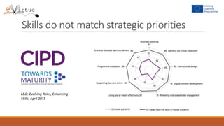 Skills do not match strategic priorities
L&D: Evolving Roles, Enhancing
Skills, April 2015
 