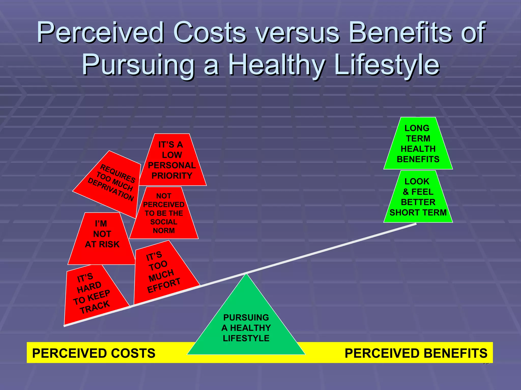 Perceived Costs versus Benefits of Pursuing a Healthy Lifestyle PERCEIVED COSTS PERCEIVED BENEFITS NOT PERCEIVED TO BE THE SOCIAL NORM IT’S  HARD TO KEEP TRACK LONG  TERM HEALTH BENEFITS LOOK  & FEEL BETTER SHORT TERM IT’S A  LOW PERSONAL PRIORITY I’M  NOT AT RISK IT’S  TOO MUCH EFFORT REQUIRES TOO MUCH DEPRIVATION PURSUING A HEALTHY LIFESTYLE 