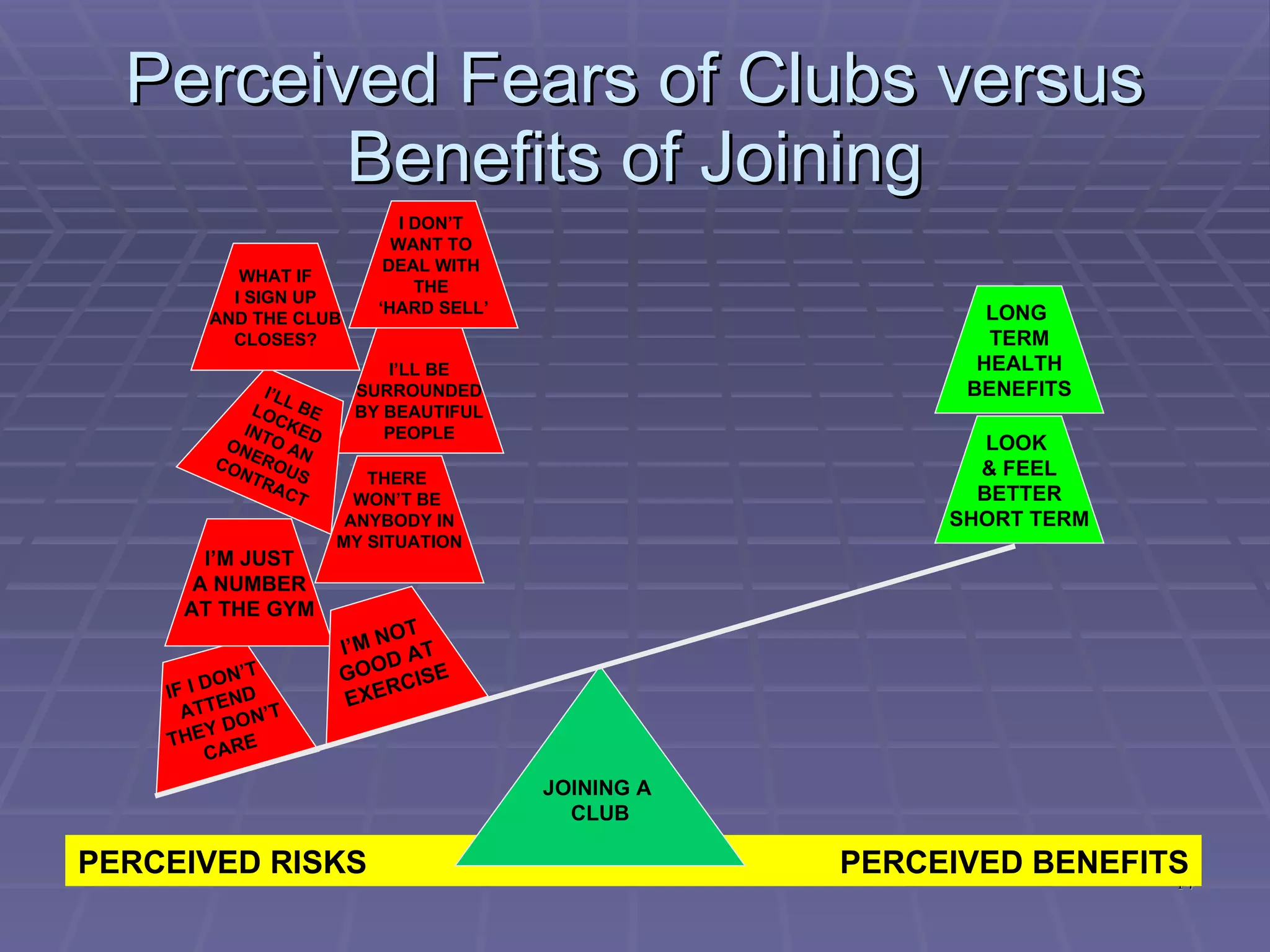 Perceived Fears of Clubs versus Benefits of Joining PERCEIVED RISKS PERCEIVED BENEFITS THERE  WON’T BE  ANYBODY IN MY SITUATION IF I DON’T ATTEND THEY DON’T CARE LONG  TERM HEALTH BENEFITS LOOK  & FEEL BETTER SHORT TERM I’LL BE SURROUNDED BY BEAUTIFUL PEOPLE I’M JUST A NUMBER AT THE GYM I’M NOT  GOOD AT  EXERCISE I’LL BE  LOCKED INTO AN ONEROUS  CONTRACT JOINING A  CLUB WHAT IF I SIGN UP AND THE CLUB CLOSES? I DON’T  WANT TO  DEAL WITH  THE  ‘ HARD SELL’ 