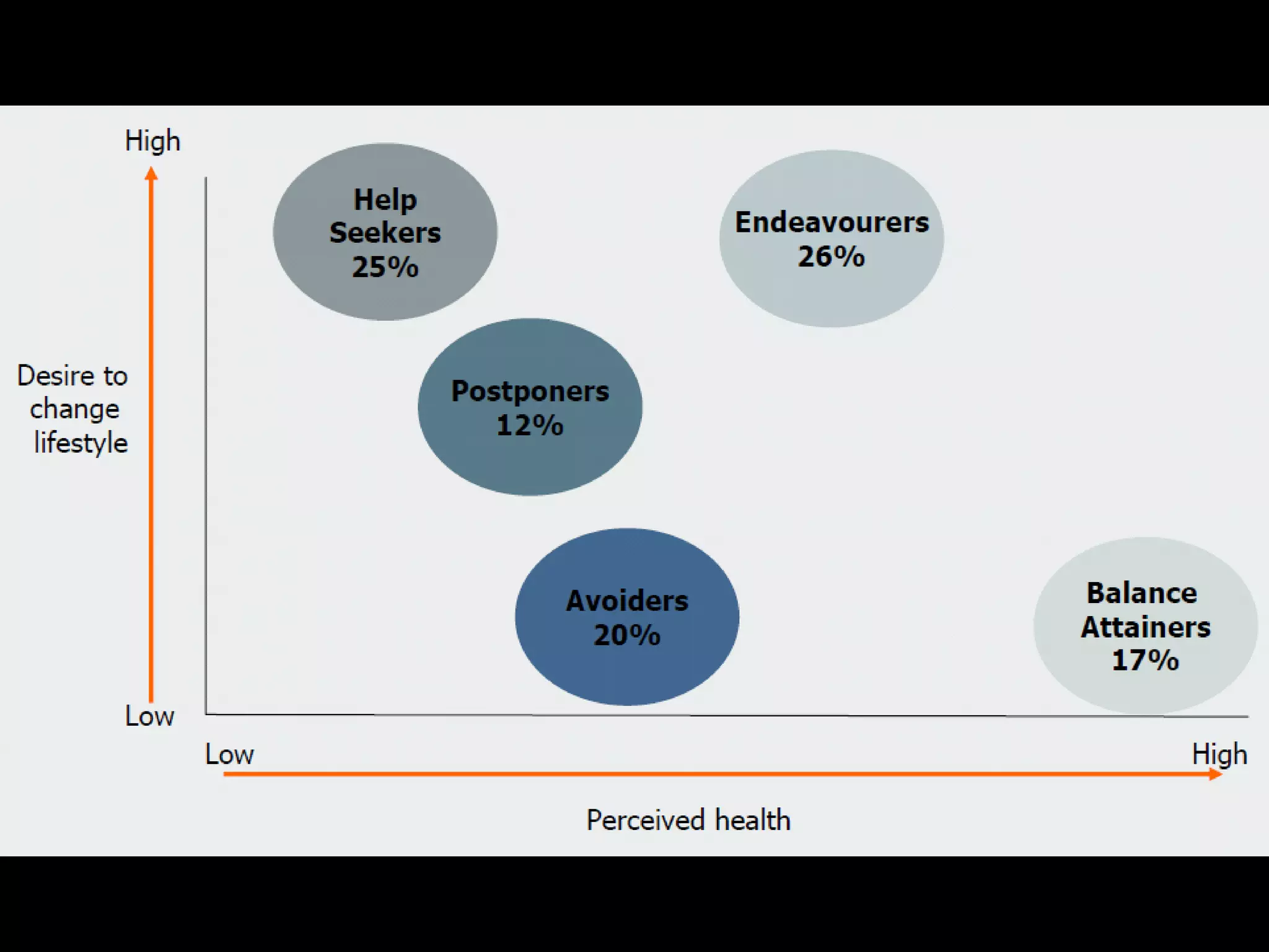 How has this paradox occurred? Gym closures Inflexible contracts Overstated care Under performance Hard sell The ‘projected image’ of the gym user Lack of ‘entry type programs’ Lack of industry cohesion 