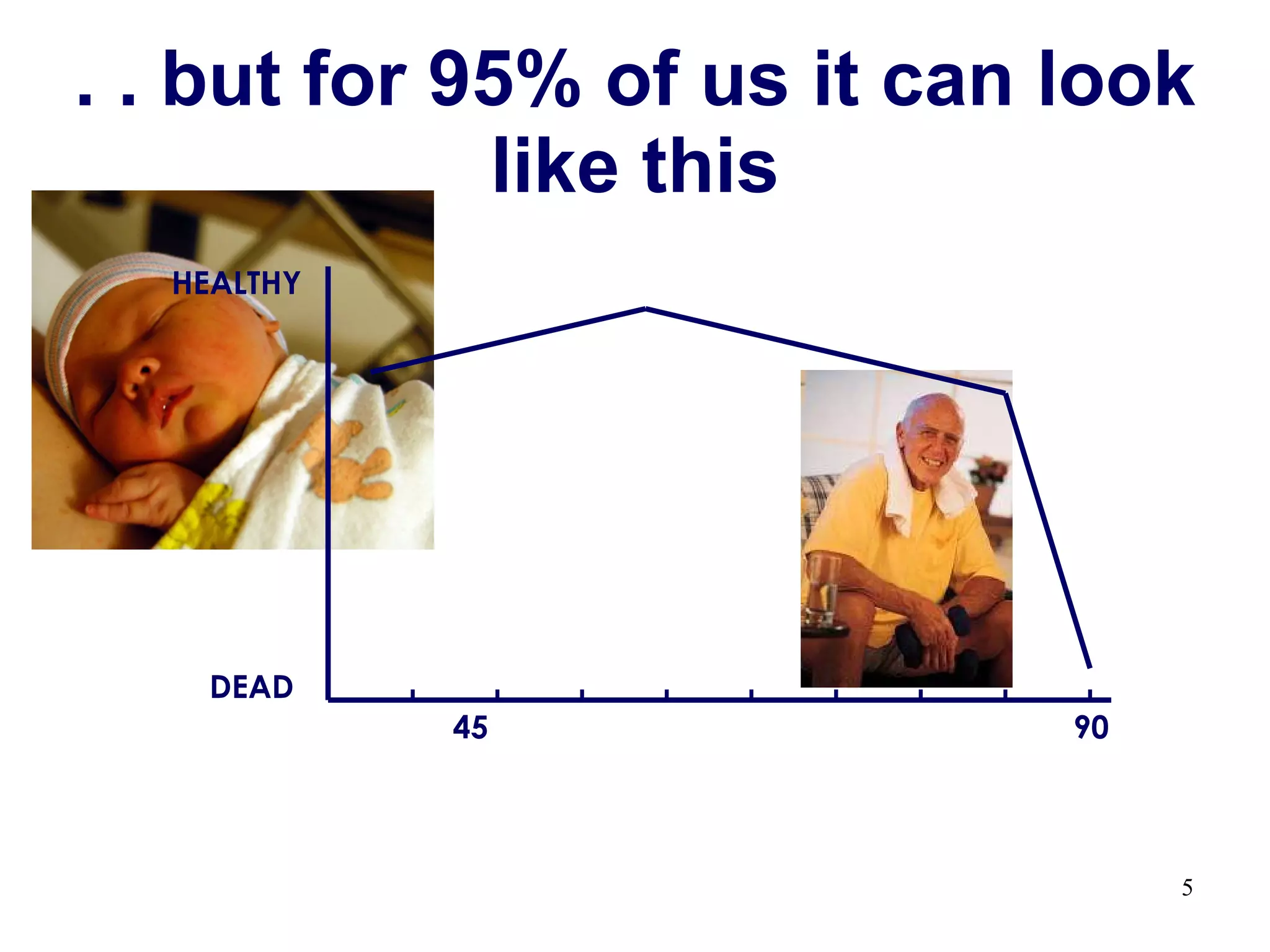 . . but for 95% of us it can look like this 45 90 HEALTHY DEAD 