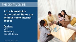 THE DIGITAL DIVIDE 
1 in 4 households 
in the United States are 
without home Internet 
access. 
Barriers: 
Cost 
Relevancy 
Digital Literacy 
Source: U.S. Census Bureau 
 