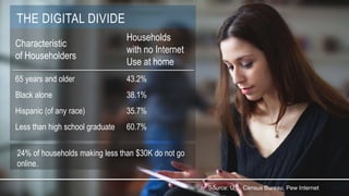 Source: U.S. Census Bureau, Pew Internet 
THE DIGITAL DIVIDE 
Characteristic 
of Householders 
Households 
with no Internet 
Use at home 
65 years and older 43.2% 
Black alone 38.1% 
Hispanic (of any race) 35.7% 
Less than high school graduate 60.7% 
24% of households making less than $30K do not go 
online. 
 