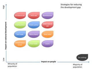 High
                                                                                                    Strategies for reducing
                                                                                                    the development gap


                                                Bi-lateral aid     NGO aid        Remittances
       Impact on national development




                                                                                  Multi-lateral
                                                Trading blocs    Trade justice
                                                                                      aid



                                                  Fair trade     Micro loans       Debt relief



                                                Conservation
                                                                  Free trade         Loans
                                                   swaps




                                                                                                                       Do nothing
Low




                                                                                 Impact on people
                                        Minority of                                                              Majority of
                                        population                                                               population
 