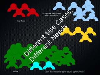 Your Team
Your active vocal users
aka community
Upstream
Users Users active in other Open Source Communities
D
iferent
U
se
Cases,
D
iferent
N
eeds
 