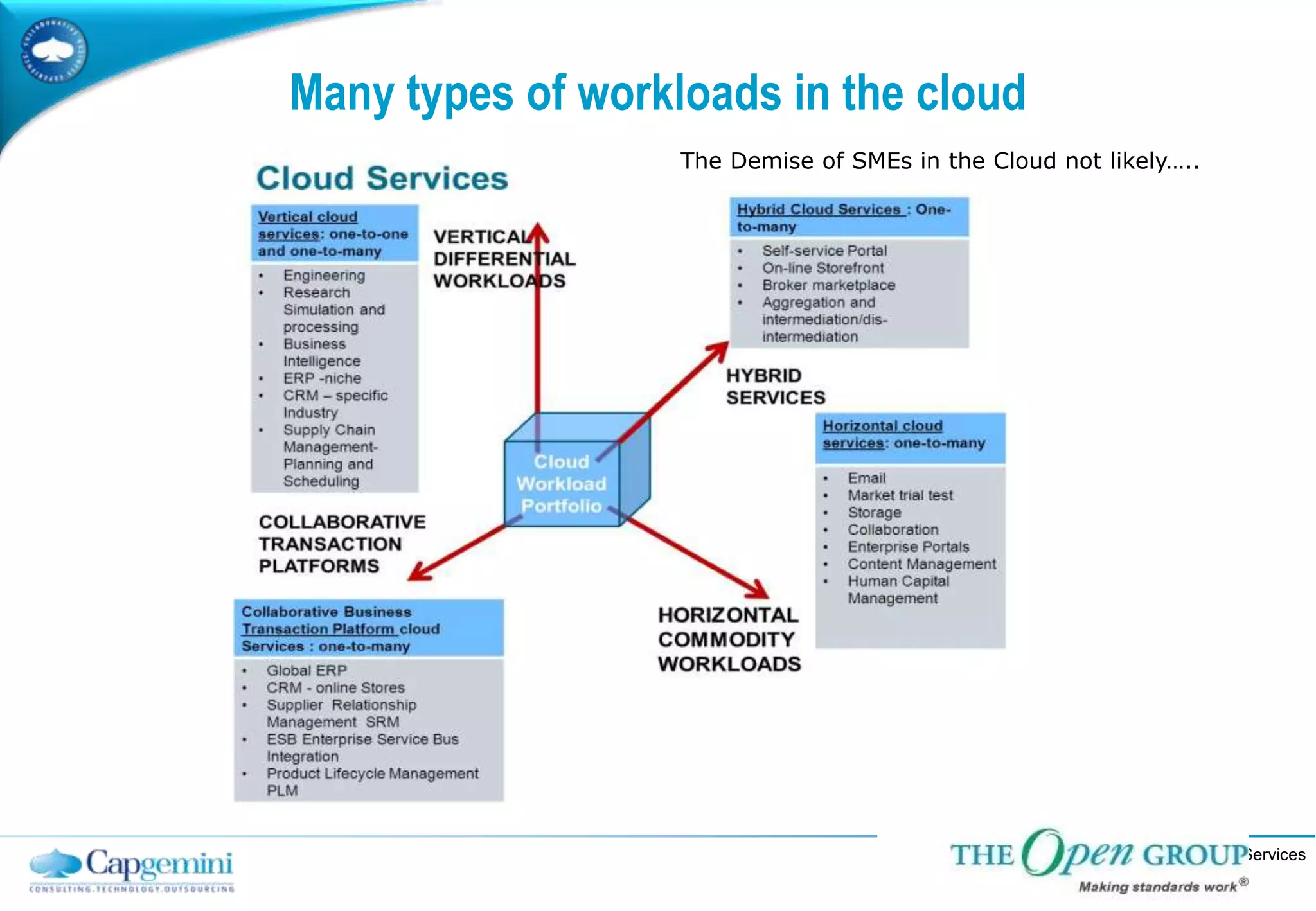 | Infrastructure Services
Many types of workloads in the cloud
1
0
The Demise of SMEs in the Cloud not likely…..
 