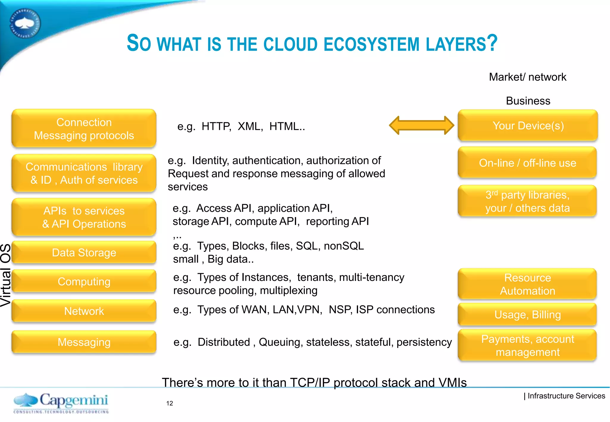 | Infrastructure Services
SO WHAT IS THE CLOUD ECOSYSTEM LAYERS?
12
There’s more to it than TCP/IP protocol stack and VMIs
Connection
Messaging protocols
e.g. HTTP, XML, HTML.. Your Device(s)
On-line / off-line useCommunications library
& ID , Auth of services
e.g. Identity, authentication, authorization of
Request and response messaging of allowed
services
e.g. Access API, application API,
storage API, compute API, reporting API
,..
APIs to services
& API Operations
Market/ network
Business
Data Storage
3rd party libraries,
your / others data
e.g. Types, Blocks, files, SQL, nonSQL
small , Big data..
Computing e.g. Types of Instances, tenants, multi-tenancy
resource pooling, multiplexing
Network e.g. Types of WAN, LAN,VPN, NSP, ISP connections
Messaging e.g. Distributed , Queuing, stateless, stateful, persistency
Resource
Automation
Payments, account
management
Usage, Billing
VirtualOS
 