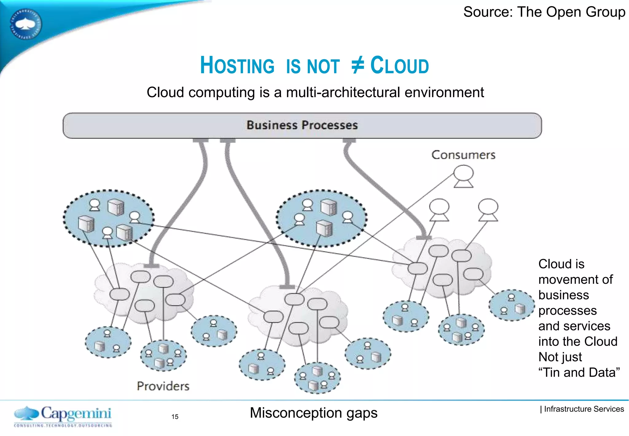 | Infrastructure Services
HOSTING IS NOT ≠ CLOUD
15
Cloud is
movement of
business
processes
and services
into the Cloud
Not just
“Tin and Data”
Misconception gaps
Cloud computing is a multi-architectural environment
Source: The Open Group
 
