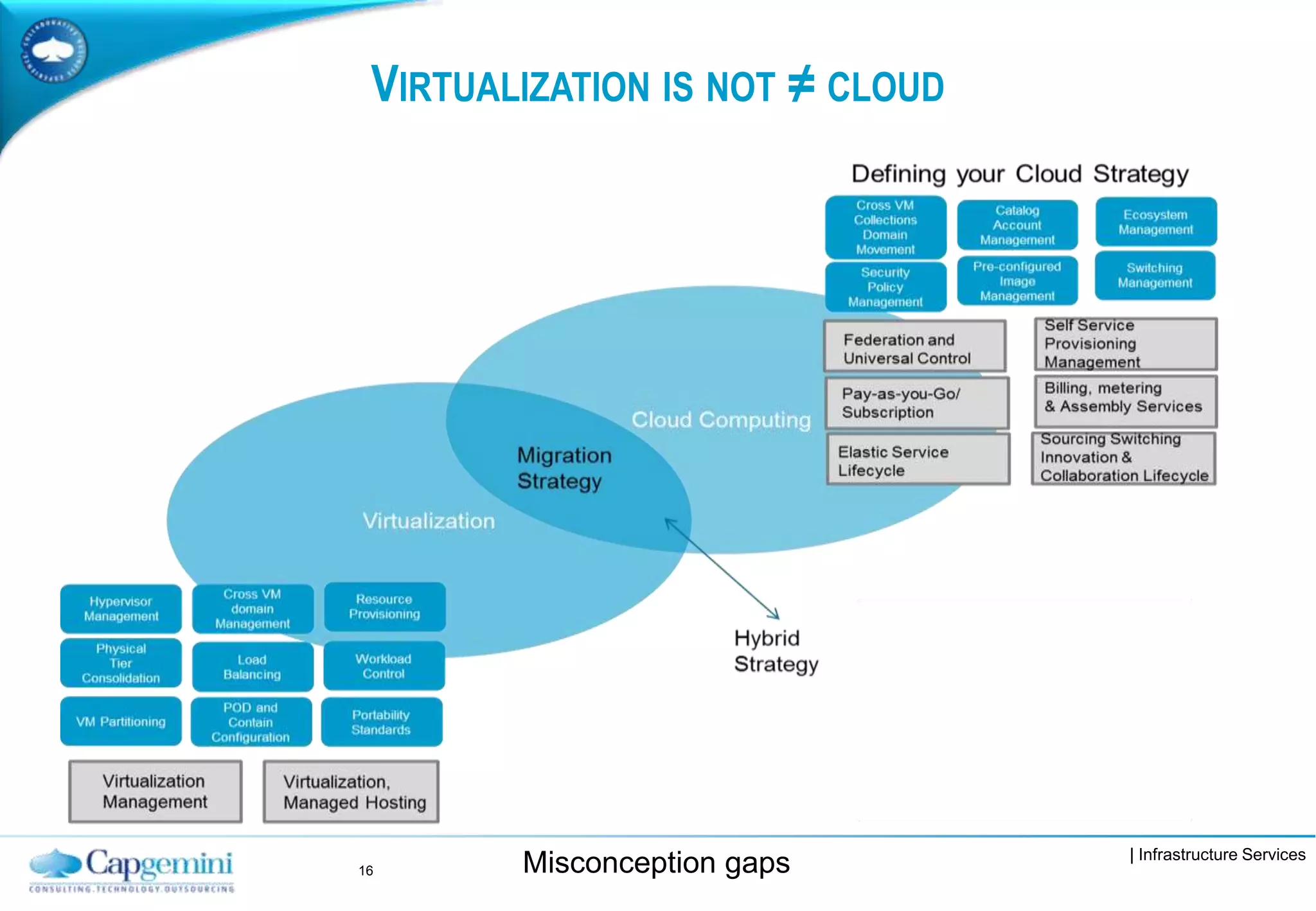 | Infrastructure Services
VIRTUALIZATION IS NOT ≠ CLOUD
16 Misconception gaps
 