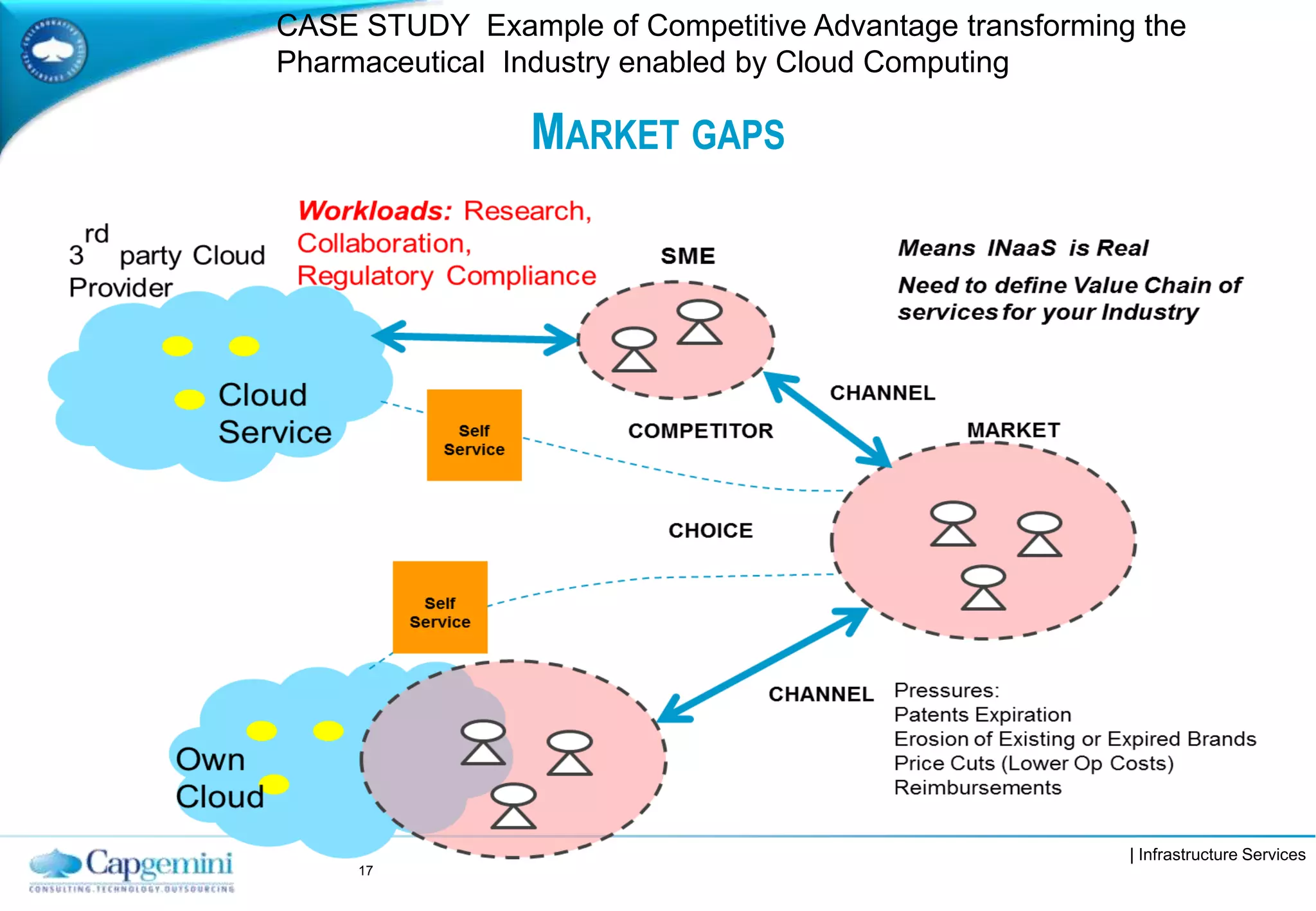| Infrastructure Services
MARKET GAPS
17
CASE STUDY Example of Competitive Advantage transforming the
Pharmaceutical Industry enabled by Cloud Computing
 
