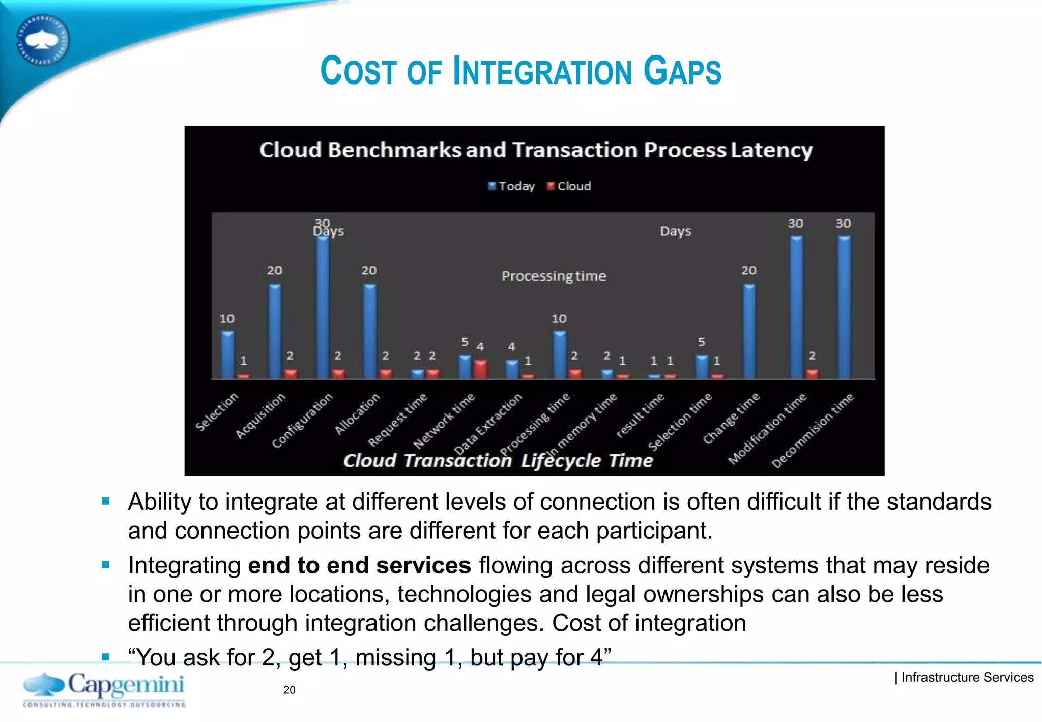 | Infrastructure Services
COST OF INTEGRATION GAPS
 Ability to integrate at different levels of connection is often difficult if the standards
and connection points are different for each participant.
 Integrating end to end services flowing across different systems that may reside
in one or more locations, technologies and legal ownerships can also be less
efficient through integration challenges. Cost of integration
 “You ask for 2, get 1, missing 1, but pay for 4”
20
 