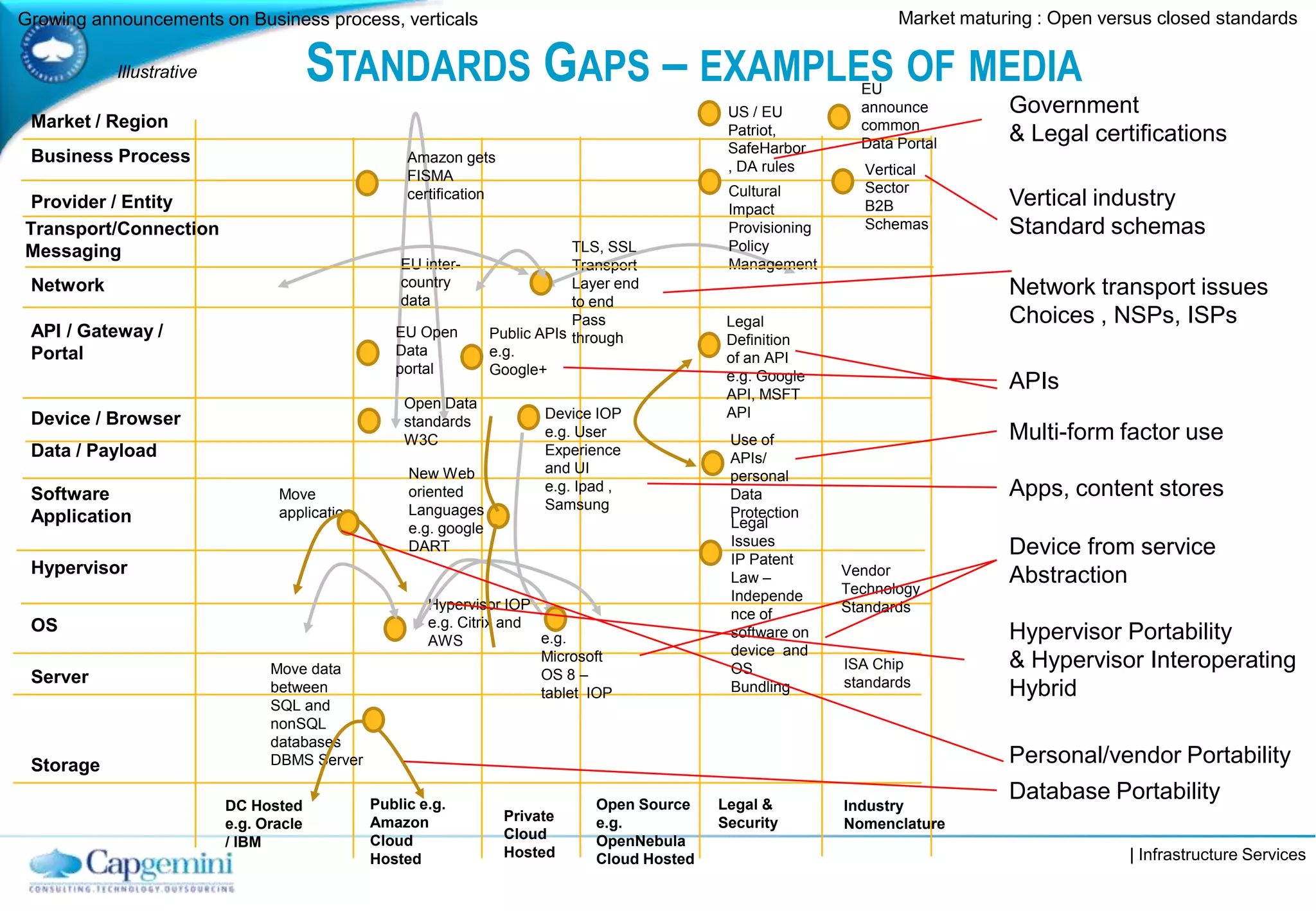 | Infrastructure Services
STANDARDS GAPS – EXAMPLES OF MEDIA
Market maturing : Open versus closed standardsGrowing announcements on Business process, verticals
Legal &
Security
DC Hosted
e.g. Oracle
/ IBM
Public e.g.
Amazon
Cloud
Hosted
Private
Cloud
Hosted
Market / Region
Provider / Entity
Network
API / Gateway /
Portal
Device / Browser
OS
Server
Storage
Software
Application
Open Source
e.g.
OpenNebula
Cloud Hosted
Data / Payload
Hypervisor
Business Process
Move data
between
SQL and
nonSQL
databases
DBMS Server
Move
application
Legal
Issues
IP Patent
Law –
Independe
nce of
software on
device and
OS
Bundling
Legal
Definition
of an API
e.g. Google
API, MSFT
API
US / EU
Patriot,
SafeHarbor
, DA rules
Cultural
Impact
Provisioning
Policy
Management
Amazon gets
FISMA
certification
EU Open
Data
portal
Open Data
standards
W3C
EU inter-
country
data
Public APIs
e.g.
Google+
Use of
APIs/
personal
Data
Protection
TLS, SSL
Transport
Layer end
to end
Pass
through
Hypervisor IOP
e.g. Citrix and
AWS
Device IOP
e.g. User
Experience
and UI
e.g. Ipad ,
Samsung
e.g.
Microsoft
OS 8 –
tablet IOP
New Web
oriented
Languages
e.g. google
DART
EU
announce
common
Data Portal
Industry
Nomenclature
Vertical
Sector
B2B
Schemas
Vendor
Technology
Standards
Illustrative
ISA Chip
standards
Transport/Connection
Messaging
Database Portability
Hypervisor Portability
& Hypervisor Interoperating
Hybrid
Device from service
Abstraction
Government
& Legal certifications
Vertical industry
Standard schemas
Network transport issues
Choices , NSPs, ISPs
APIs
Multi-form factor use
Apps, content stores
Personal/vendor Portability
 